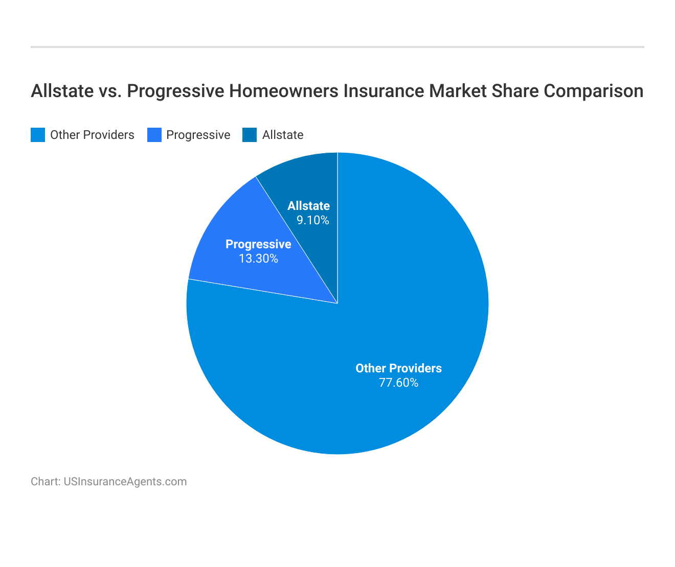 <h3>Allstate vs. Progressive Homeowners Insurance Market Share Comparison</h3> 