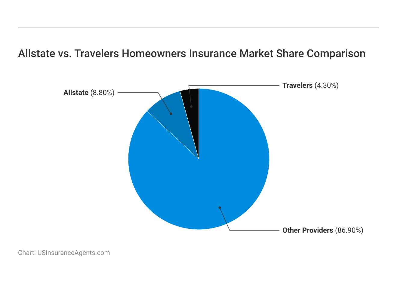 <h3>Allstate vs. Travelers Homeowners Insurance Market Share Comparison</h3>