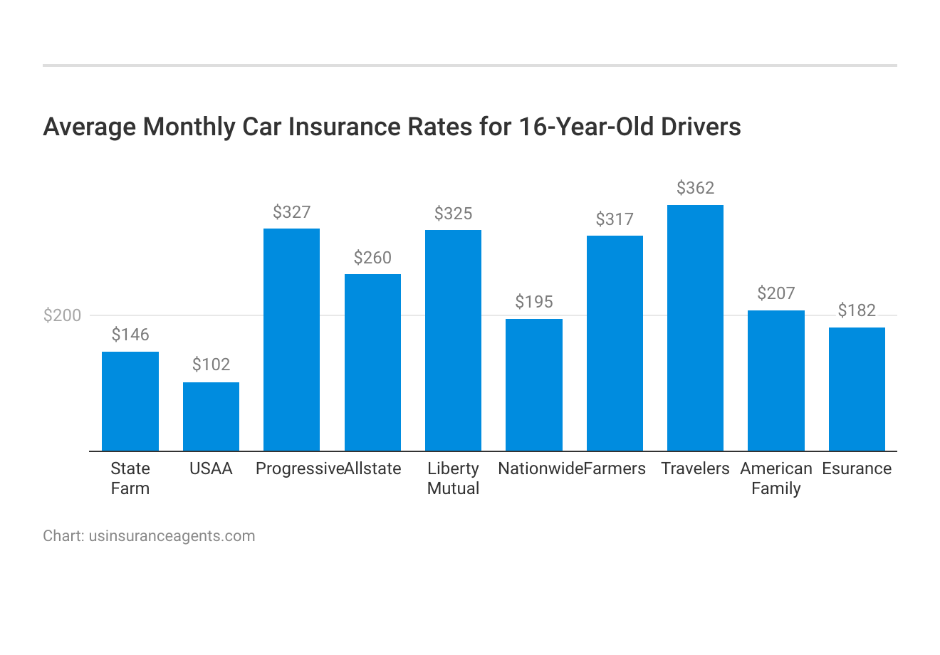 Cheapest Car Insurance for 16-Year-Old Drivers in 2024 (Save With These ...