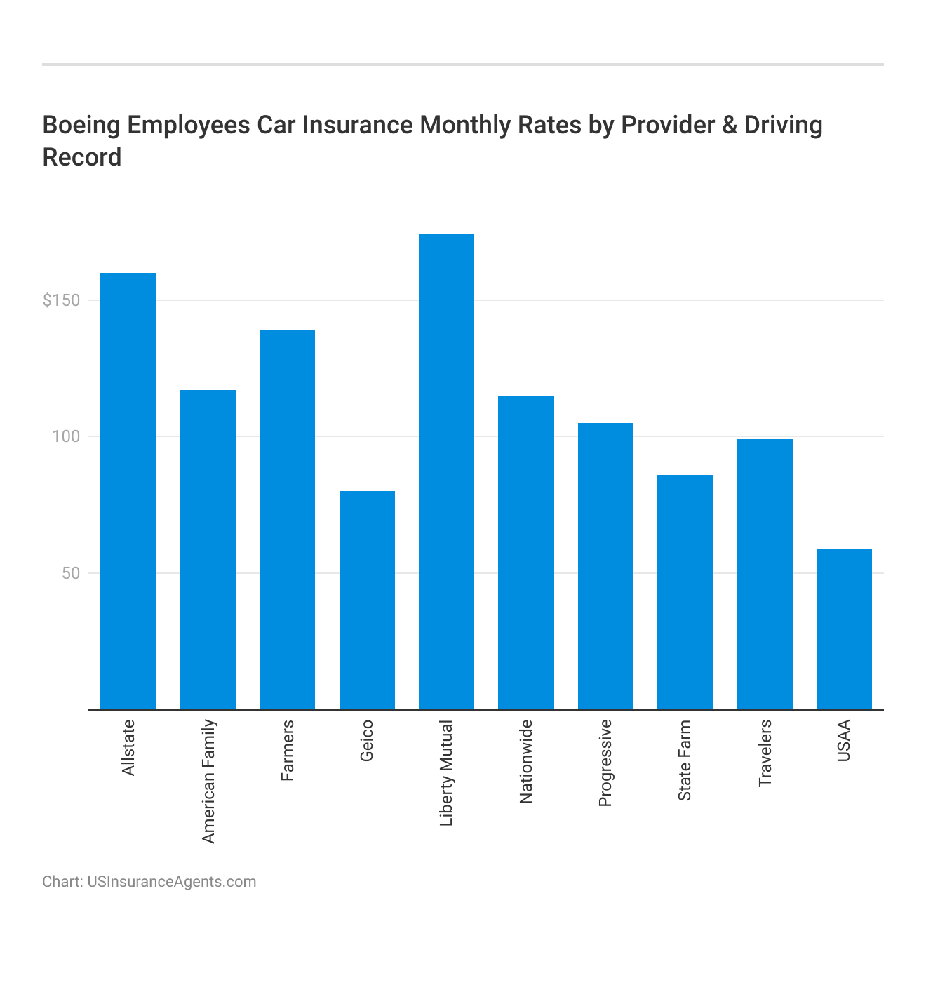 <h3>Boeing Employees Car Insurance Monthly Rates by Provider & Driving Record</h3>    