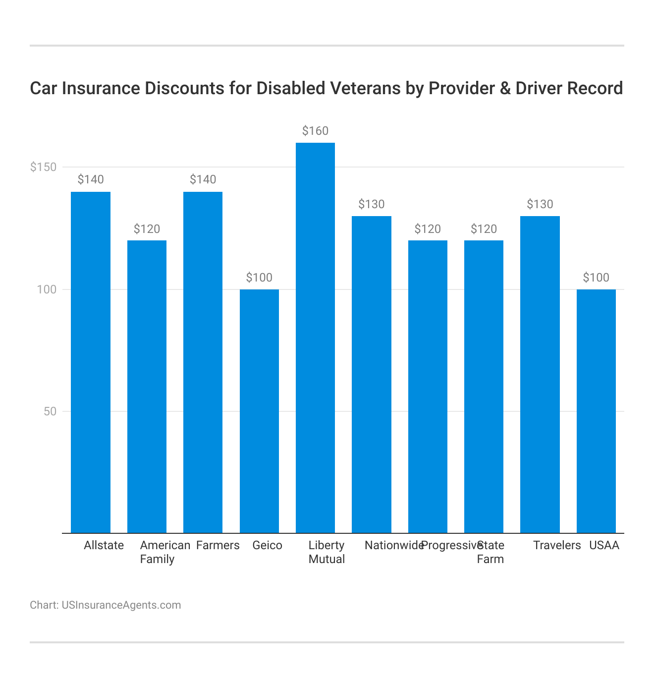 <h3>Car Insurance Discounts for Disabled Veterans by Provider & Driver Record</h3>