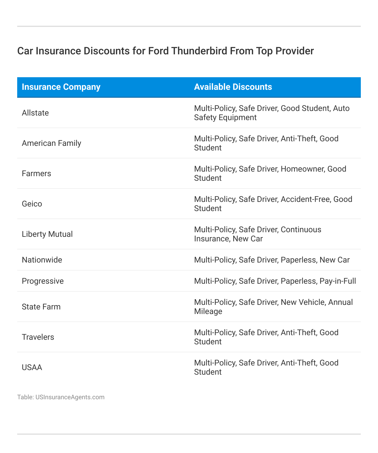 <h3>Car Insurance Discounts for Ford Thunderbird From Top Provider</h3>