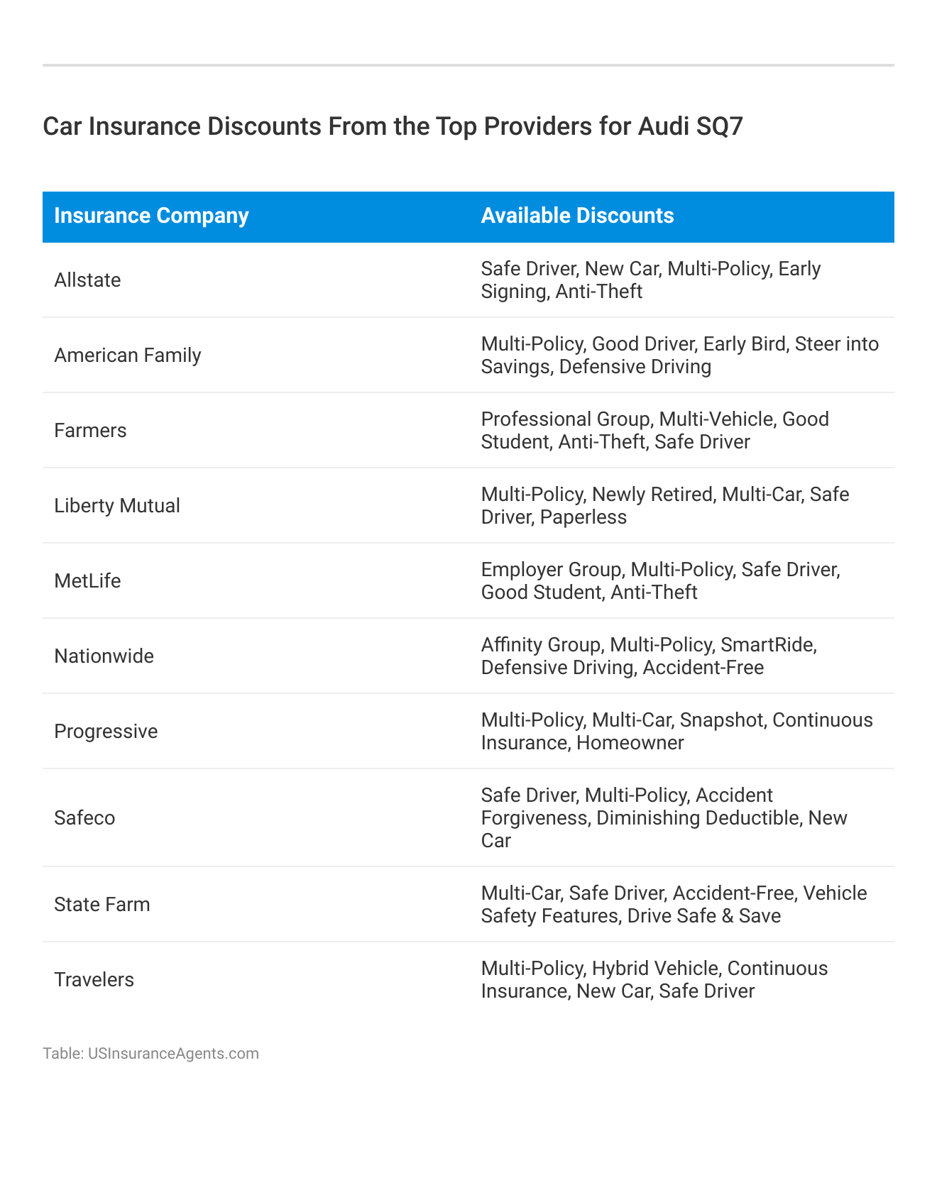 <h3>Car Insurance Discounts From the Top Providers for Audi SQ7</h3>