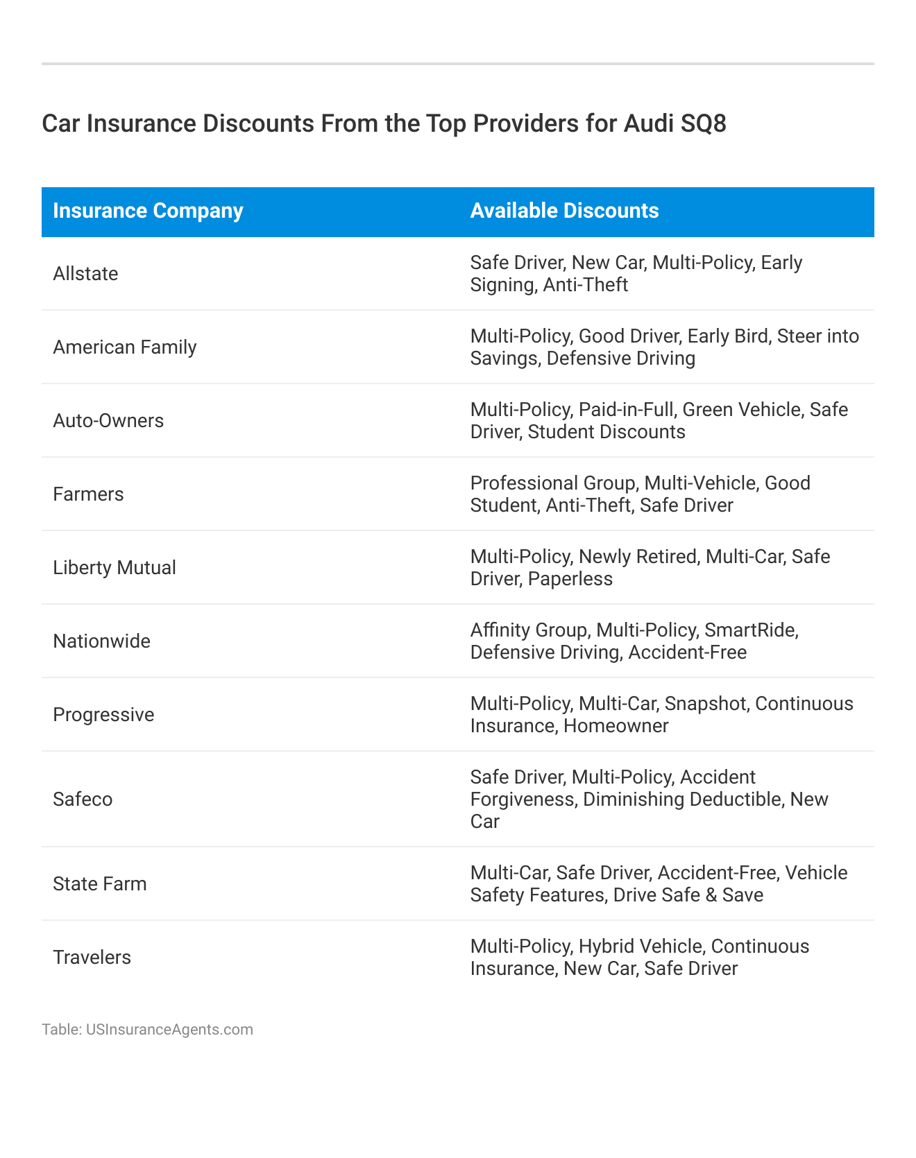 <h3>Car Insurance Discounts From the Top Providers for Audi SQ8</h3>