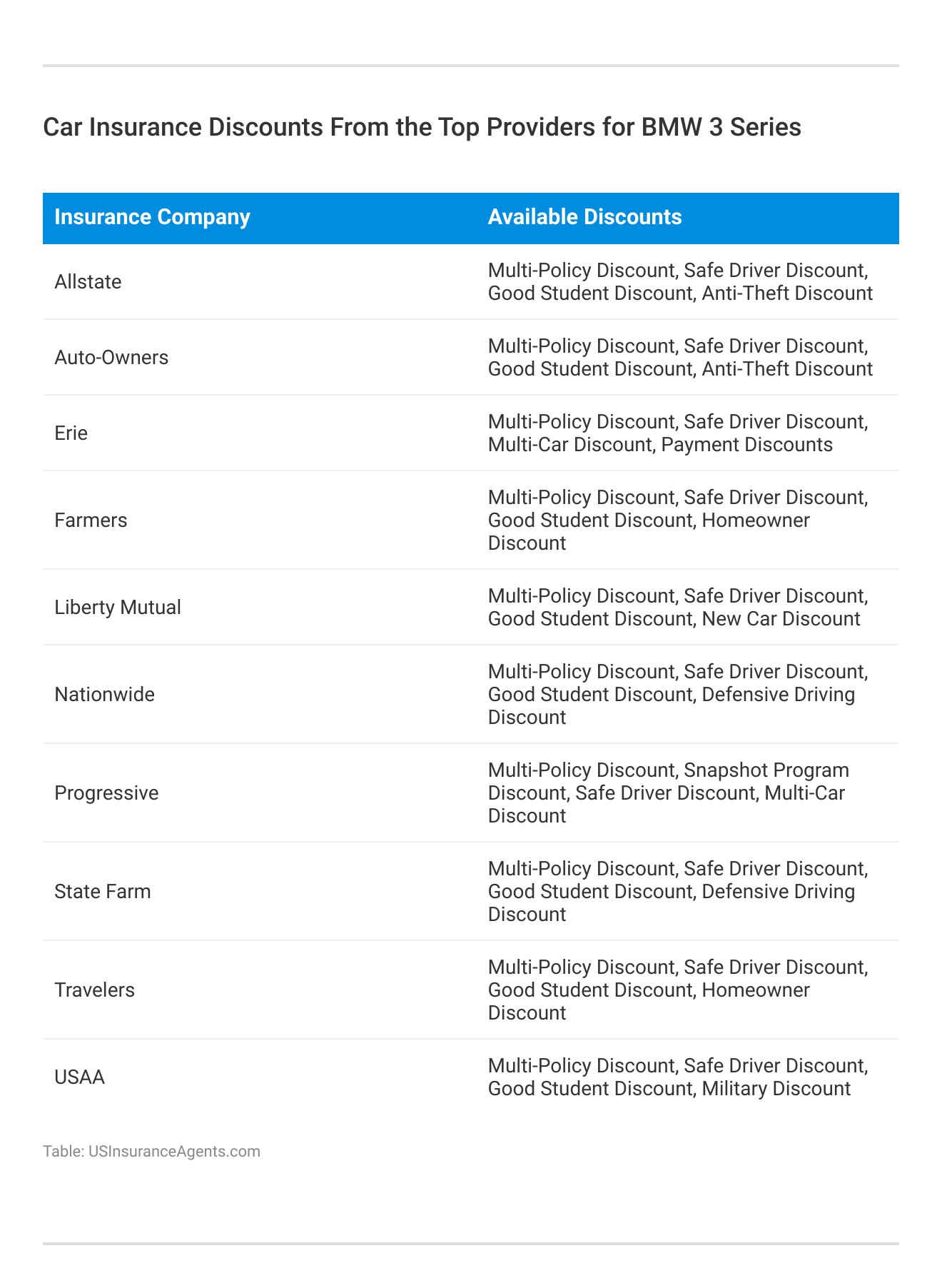 <h3>Car Insurance Discounts From the Top Providers for BMW 3 Series </h3>