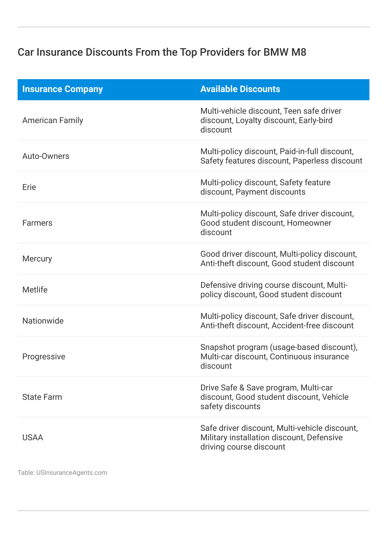 <h3>Car Insurance Discounts From the Top Providers for BMW M8 </h3>