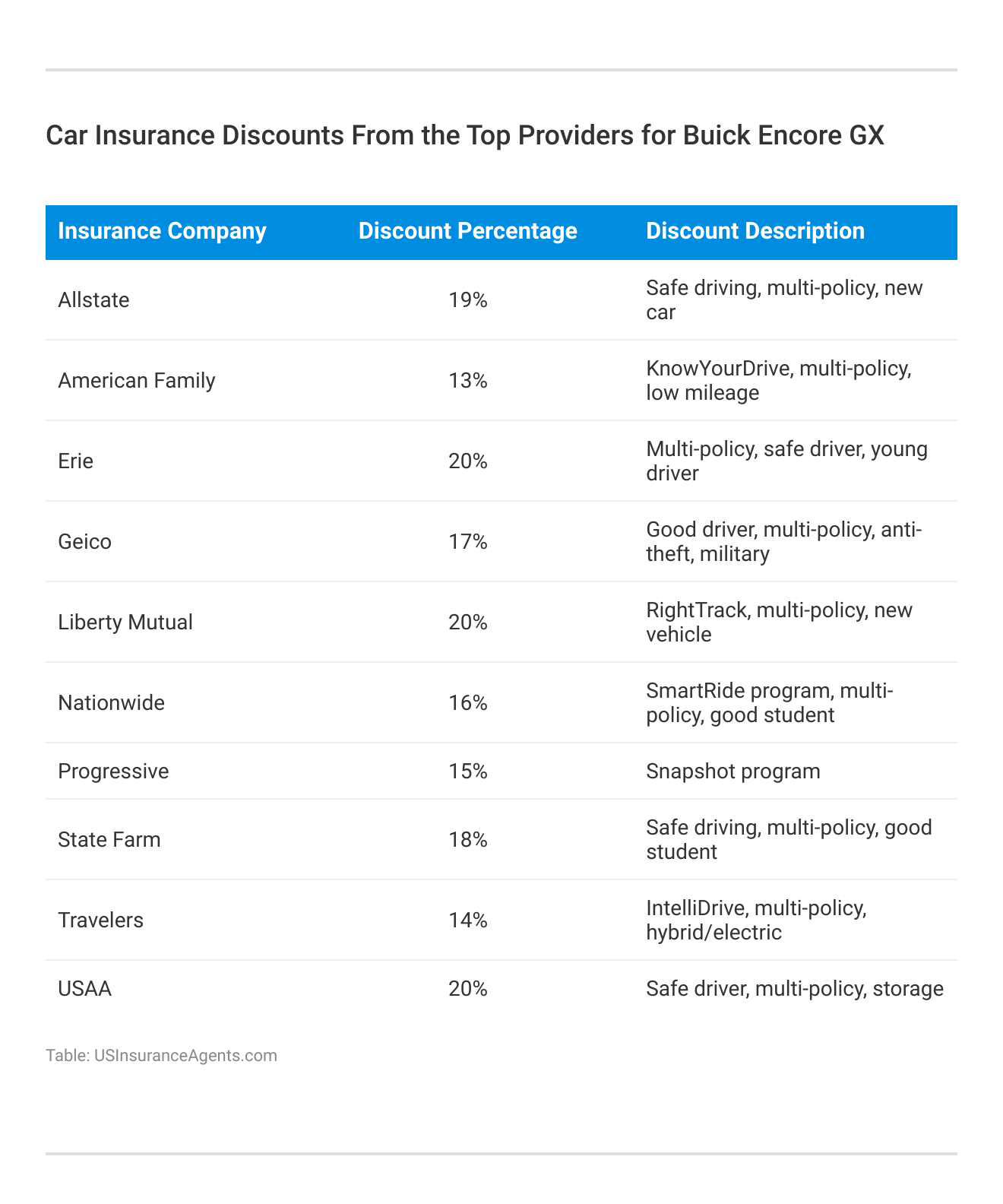 <h3>Car Insurance Discounts From the Top Providers for Buick Encore GX</h3>
