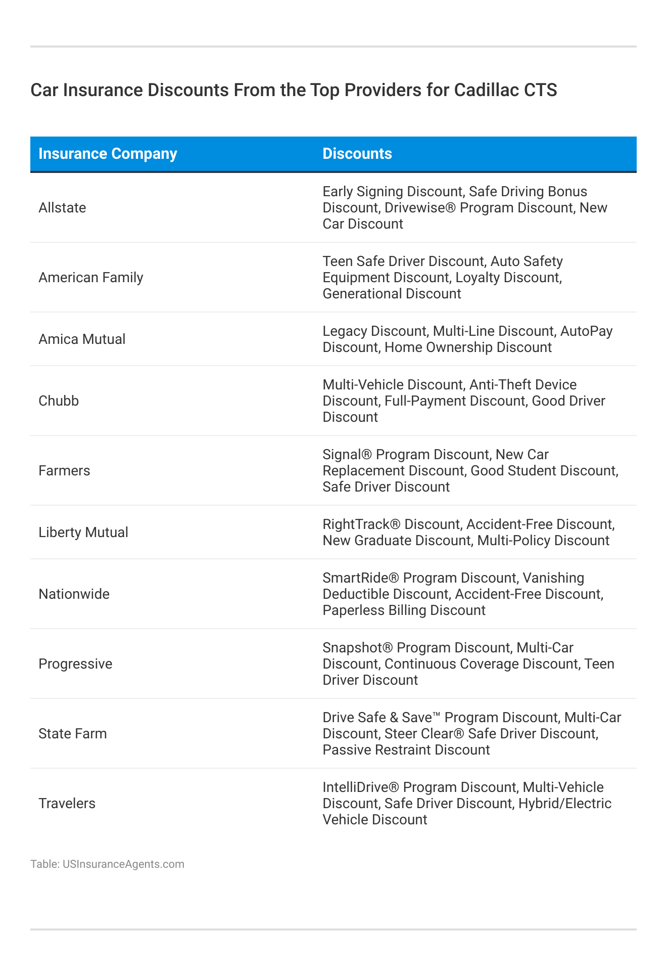 <h3>Car Insurance Discounts From the Top Providers for Cadillac CTS</h3>