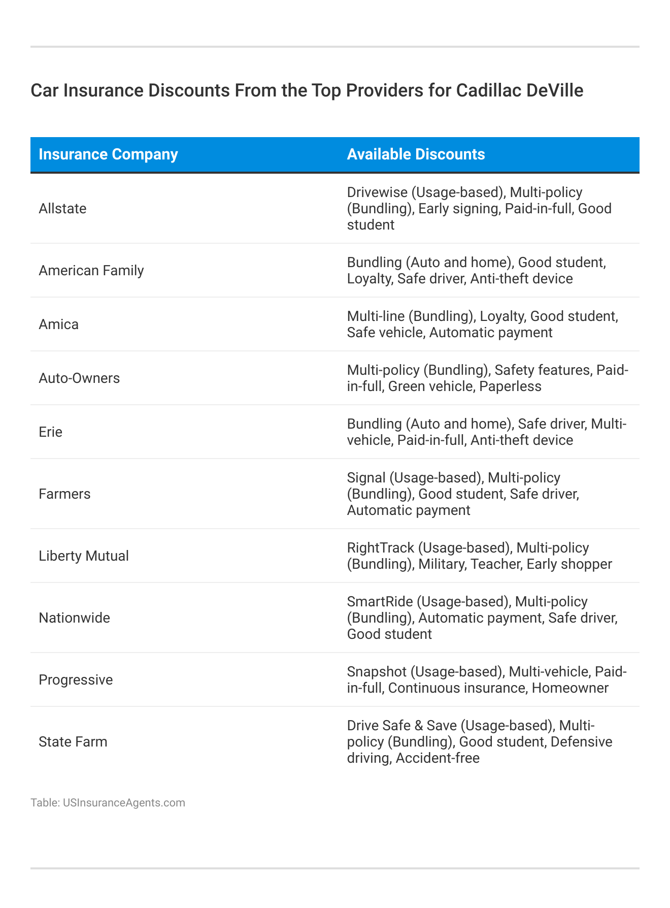<h3>Car Insurance Discounts From the Top Providers for Cadillac DeVille</h3>