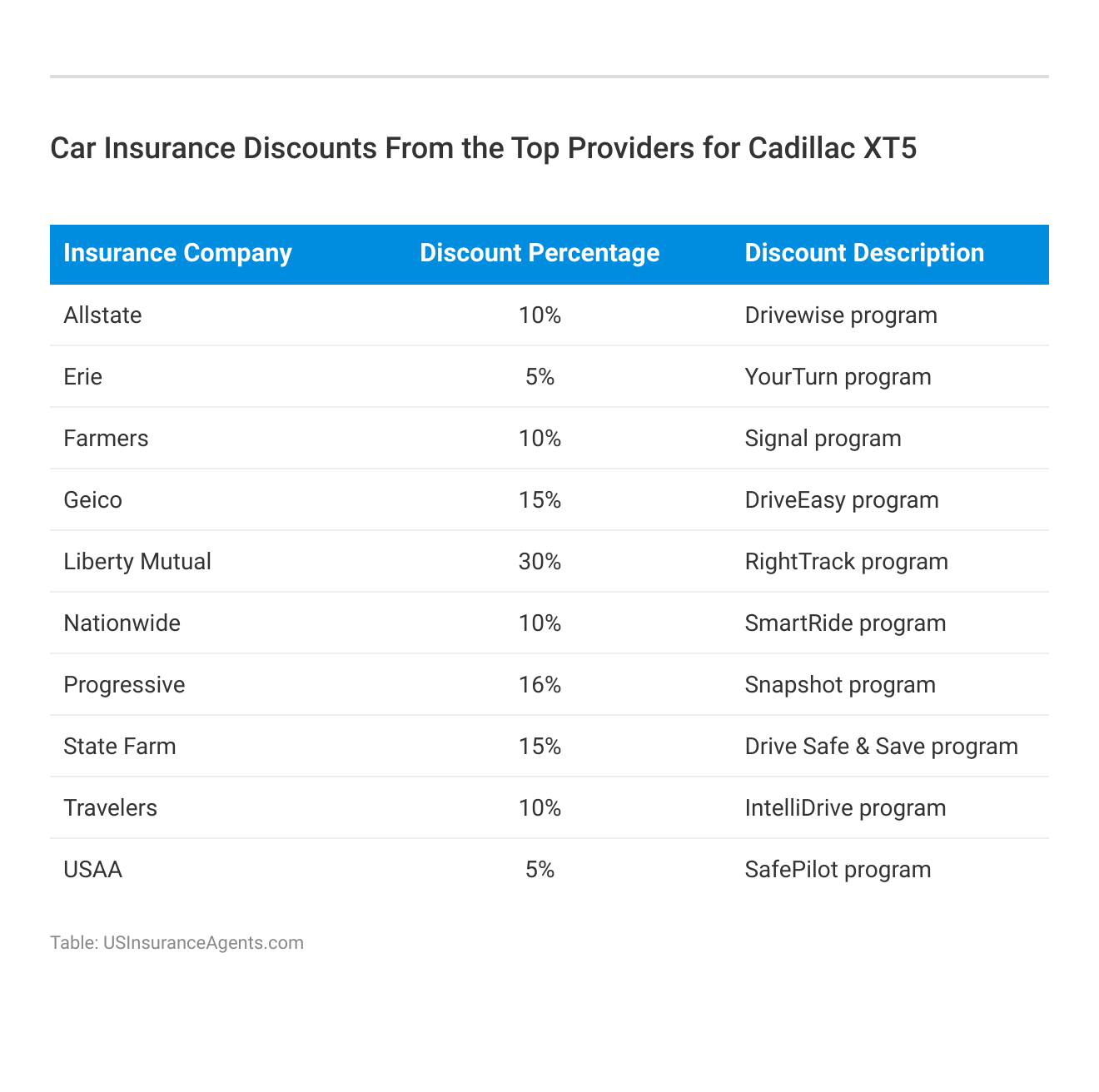 <h3>Car Insurance Discounts From the Top Providers for Cadillac XT5</h3>