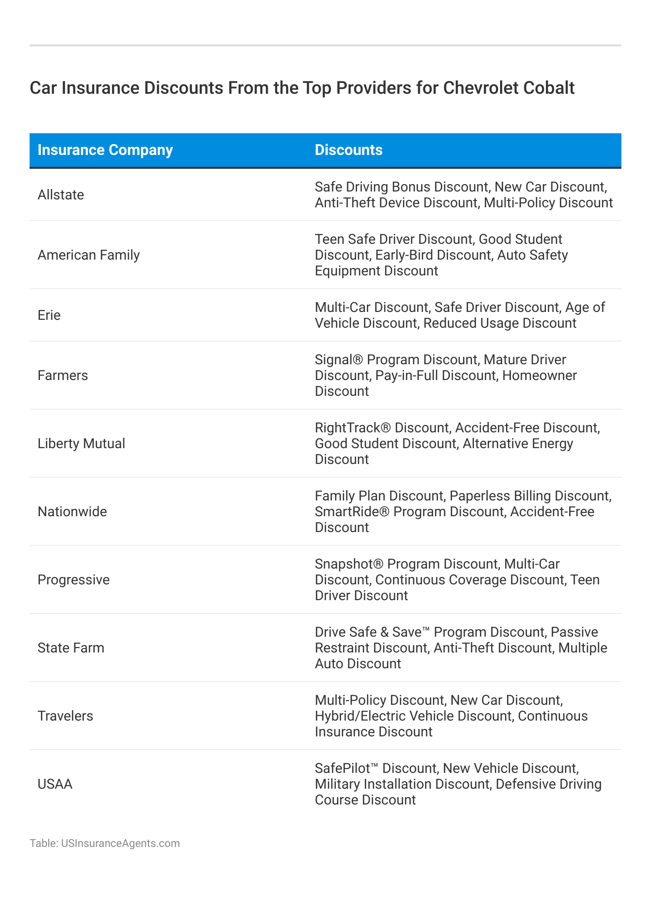 <h3>Car Insurance Discounts From the Top Providers for Chevrolet Cobalt</h3>