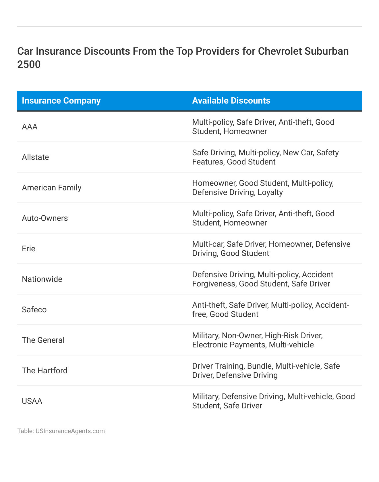 <h3>Car Insurance Discounts From the Top Providers for Chevrolet Suburban 2500</h3>