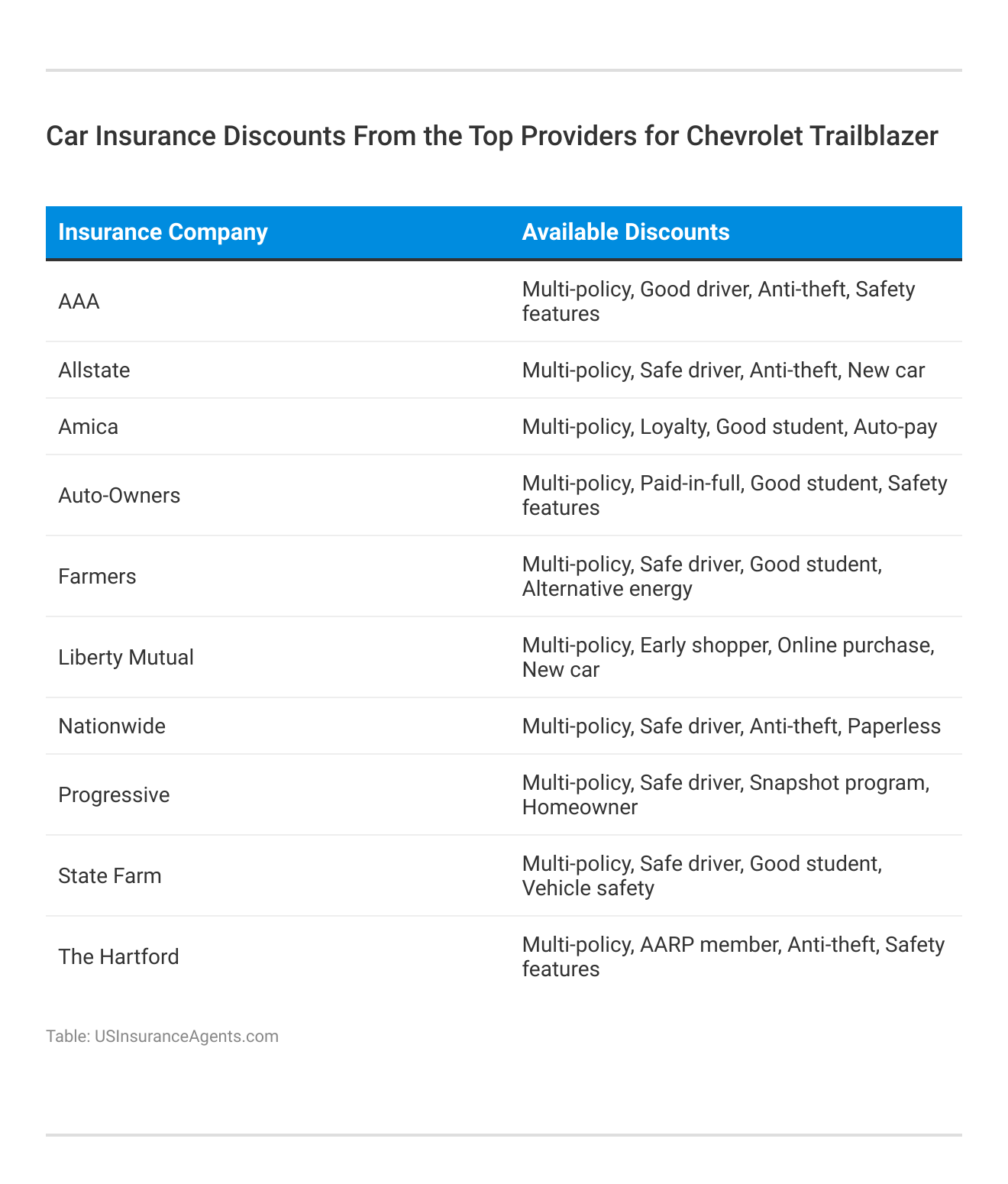 <h3>Car Insurance Discounts From the Top Providers for Chevrolet Trailblazer</h3>
