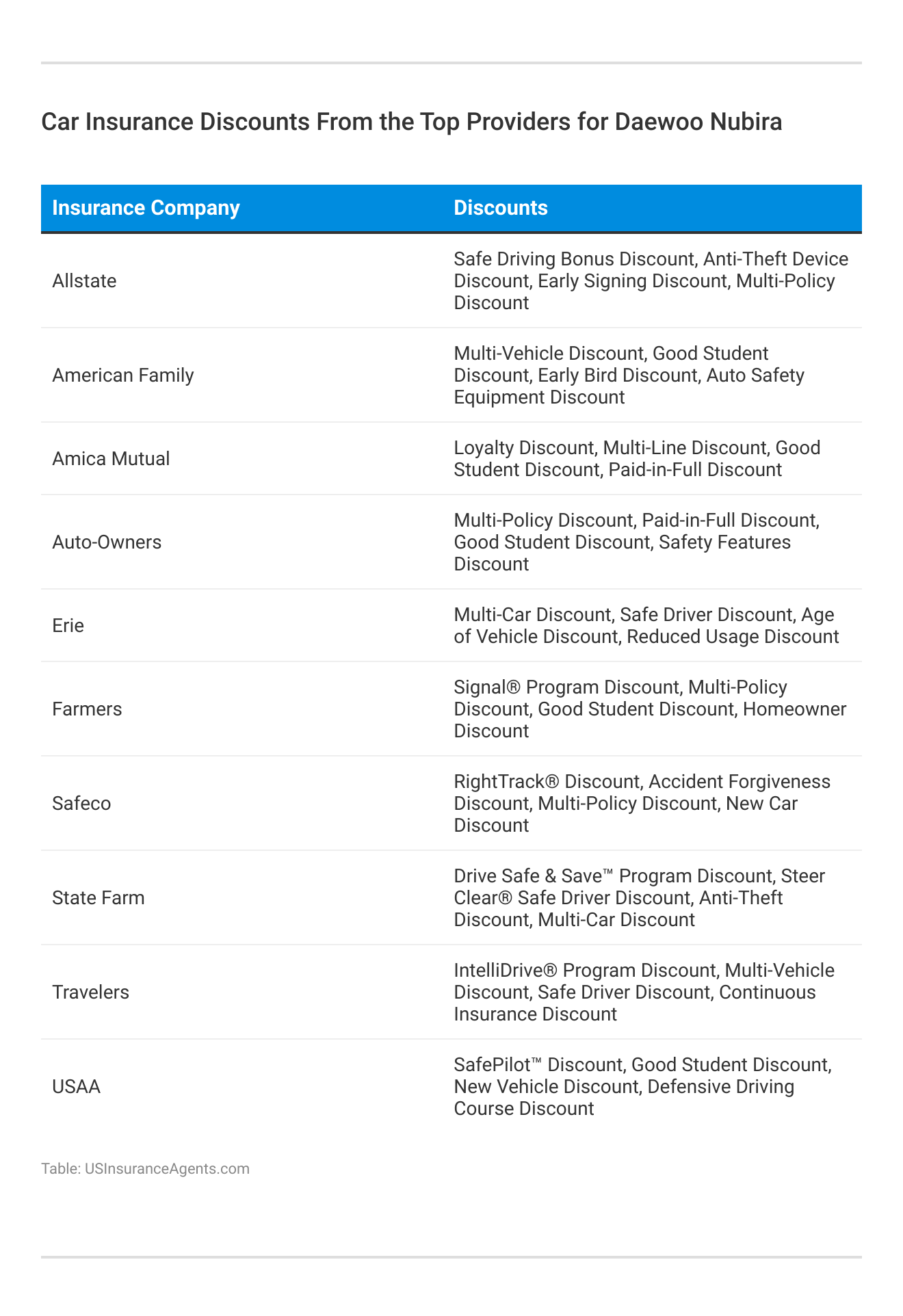 <h3>Car Insurance Discounts From the Top Providers for Daewoo Nubira</h3>