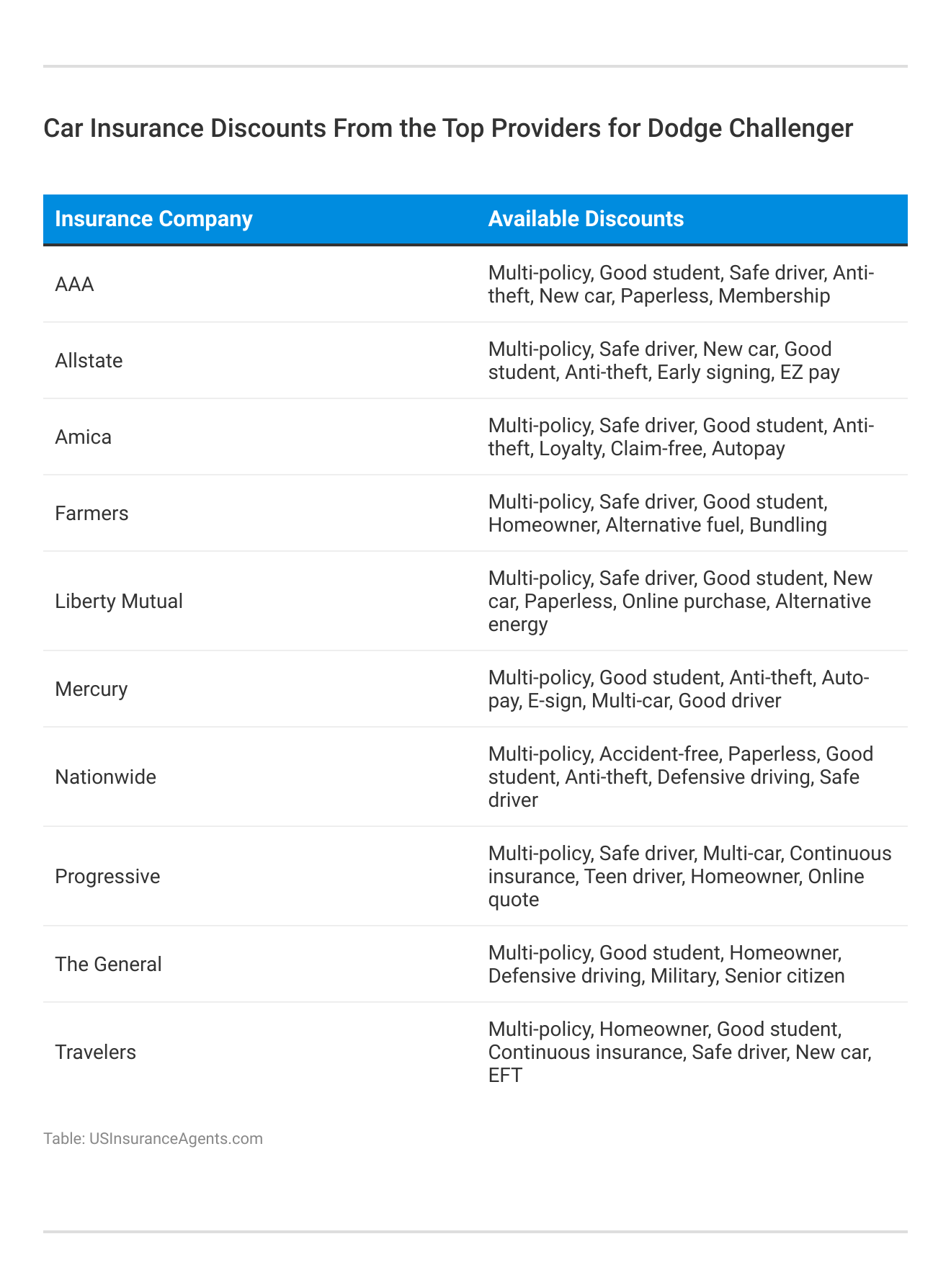 <h3>Car Insurance Discounts From the Top Providers for Dodge Challenger</h3>