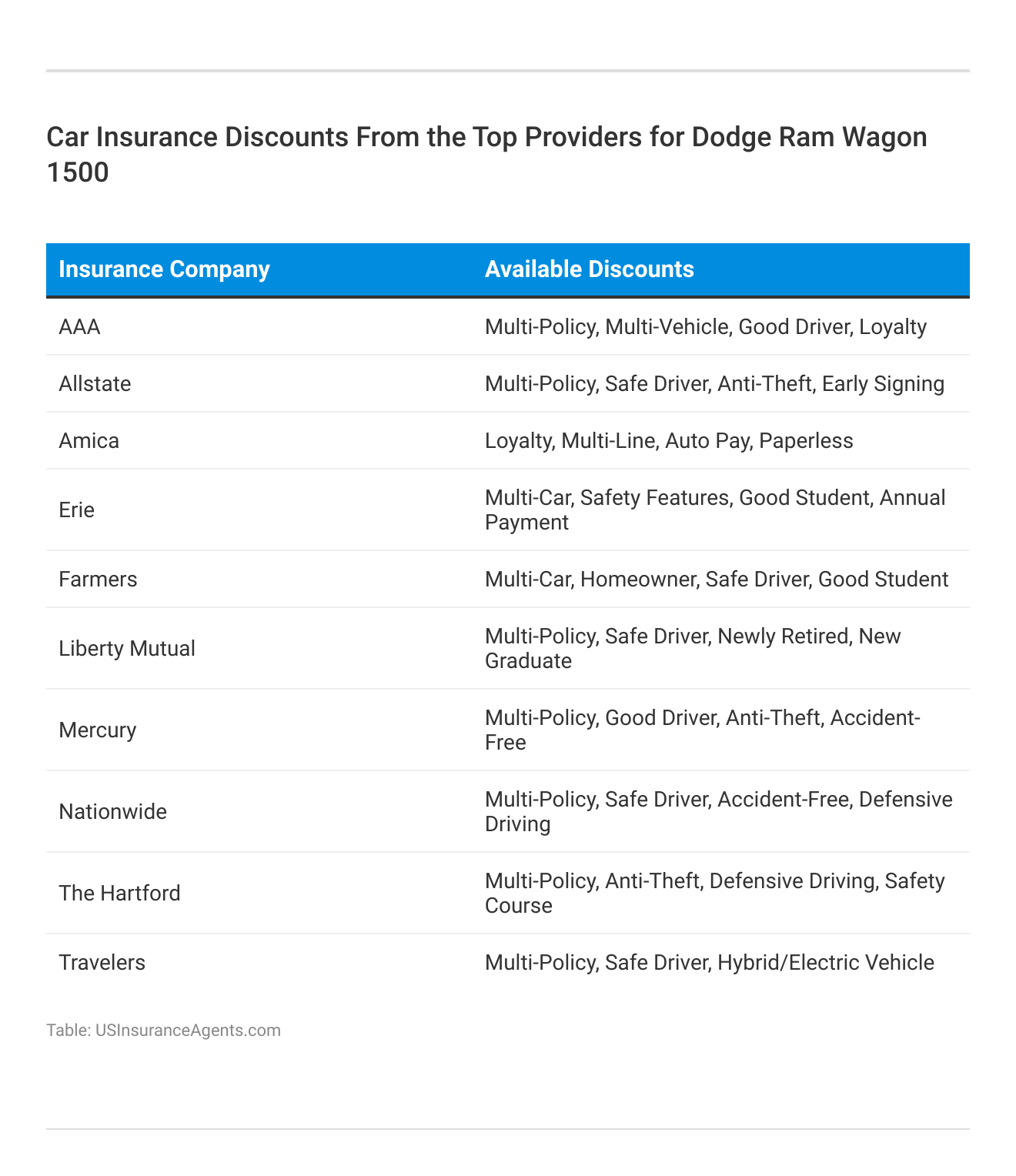<h3>Car Insurance Discounts From the Top Providers for Dodge Ram Wagon 1500</h3>