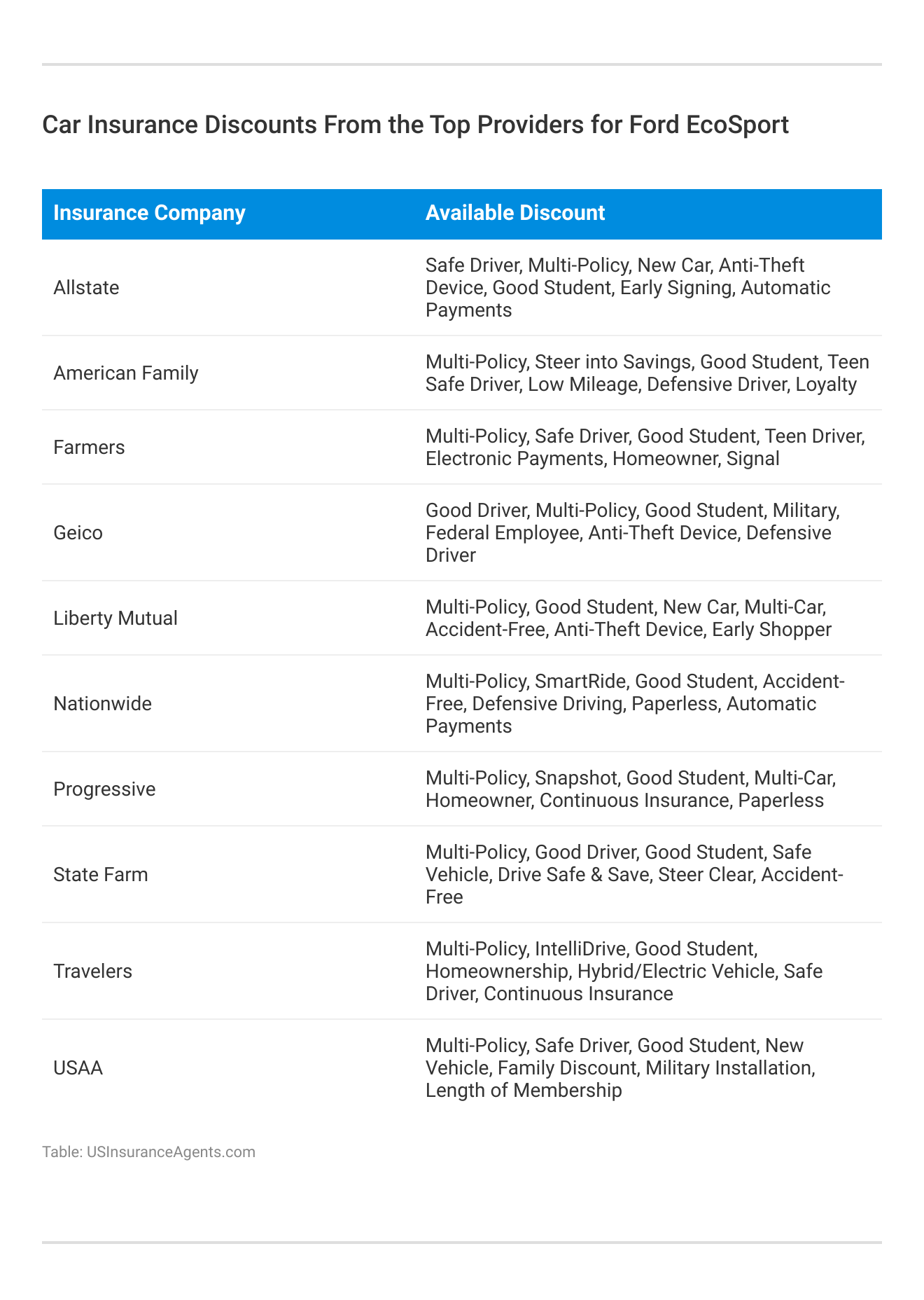 <h3>Car Insurance Discounts From the Top Providers for Ford EcoSport</h3>