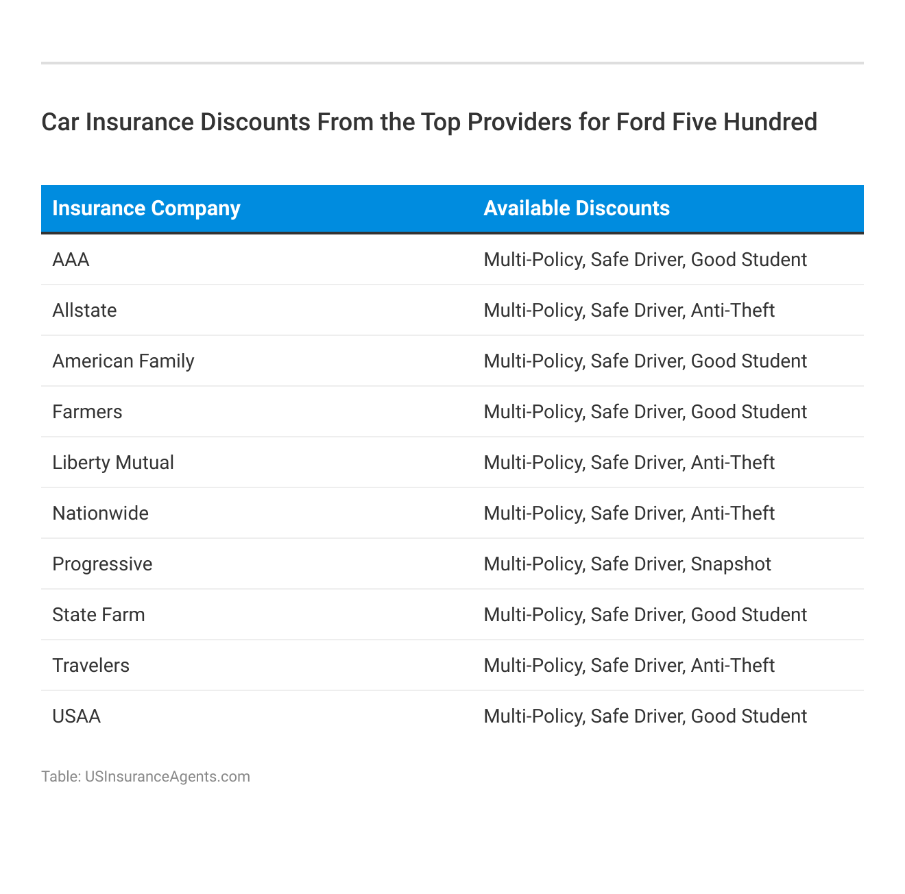 <h3>Car Insurance Discounts From the Top Providers for Ford Five Hundred</h3>