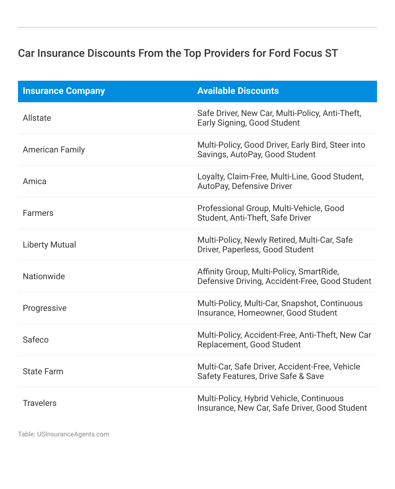 <h3>Car Insurance Discounts From the Top Providers for Ford Focus ST</h3>