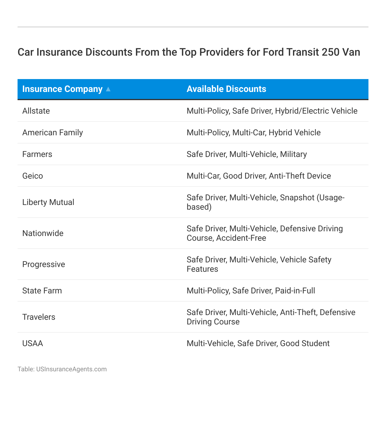 <h3>Car Insurance Discounts From the Top Providers for Ford Transit 250 Van</h3>