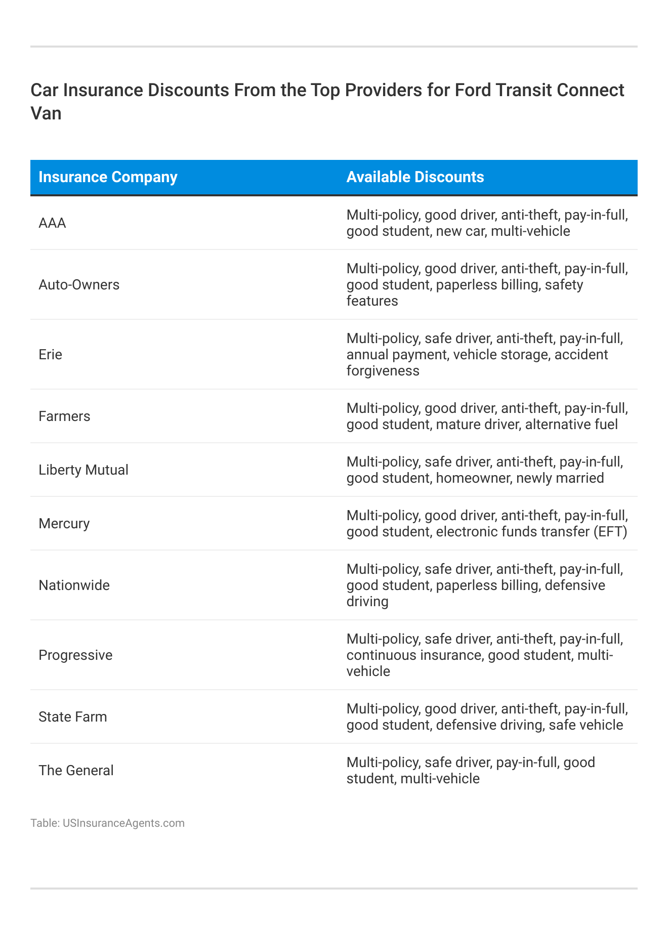 <h3>Car Insurance Discounts From the Top Providers for Ford Transit Connect Van</h3>