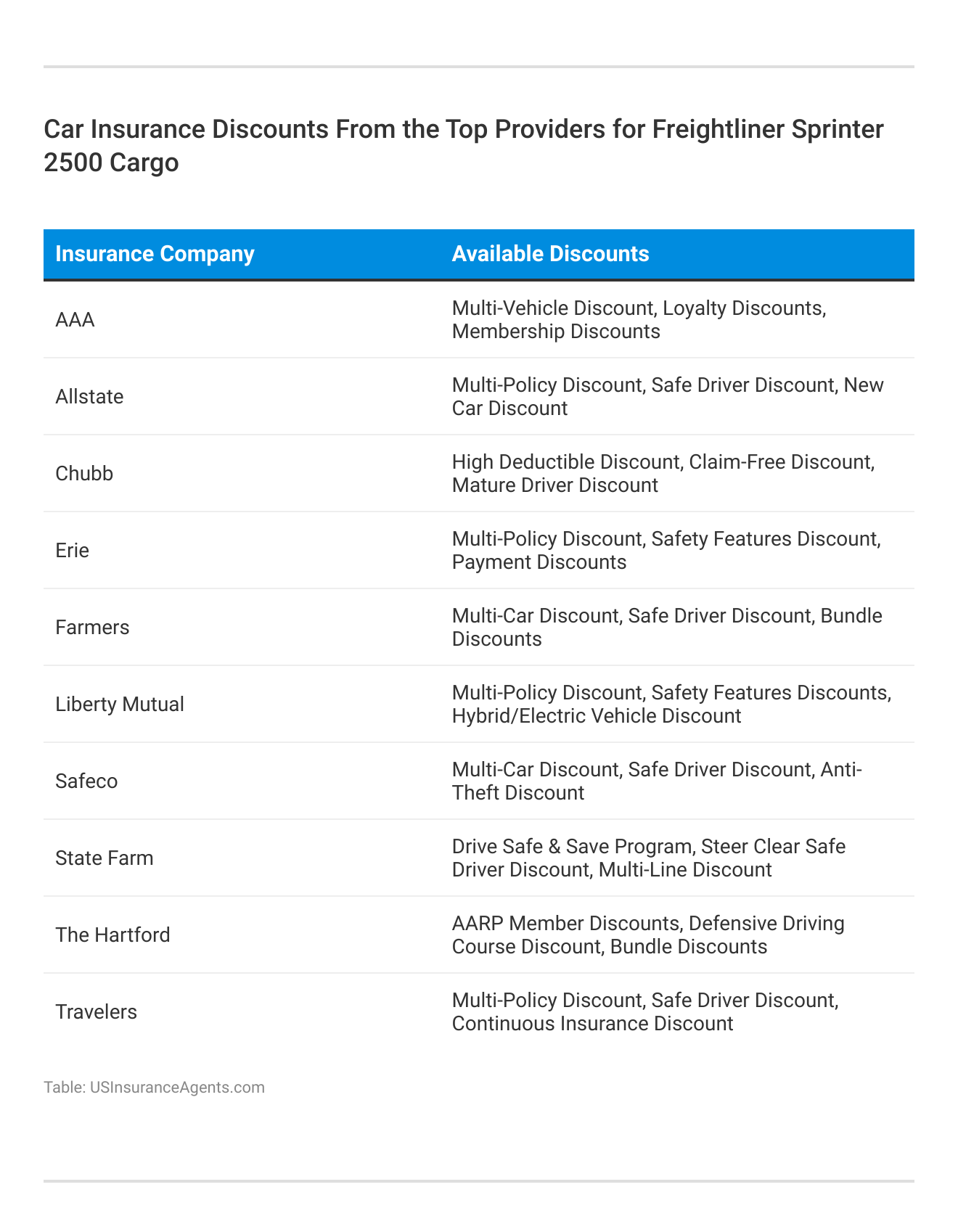 <h3>Car Insurance Discounts From the Top Providers for Freightliner Sprinter 2500 Cargo</h3>