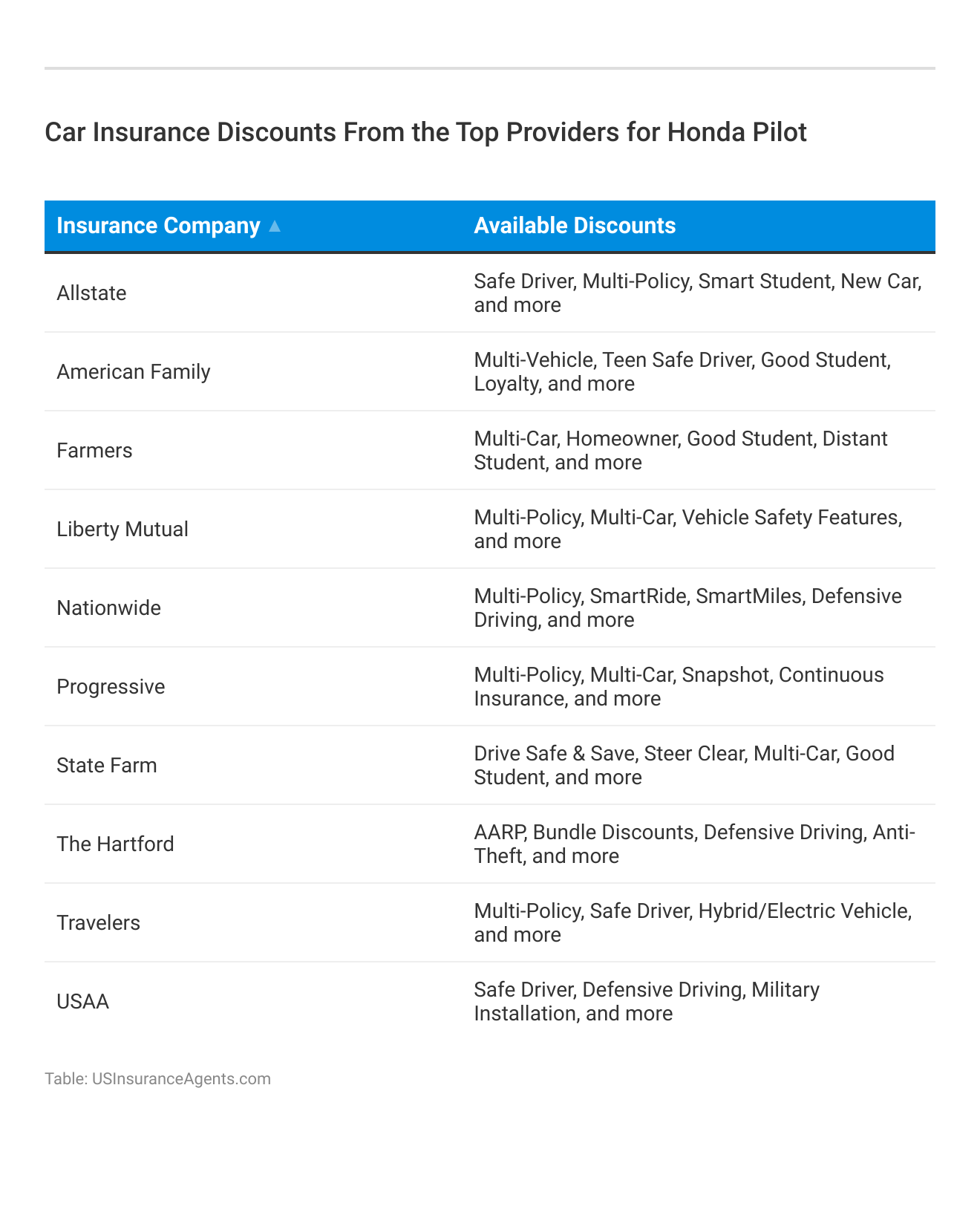 <h3>Car Insurance Discounts From the Top Providers for Honda Pilot</h3>