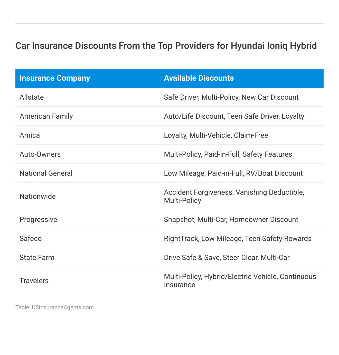 <h3>Car Insurance Discounts From the Top Providers for Hyundai Ioniq Hybrid</h3>