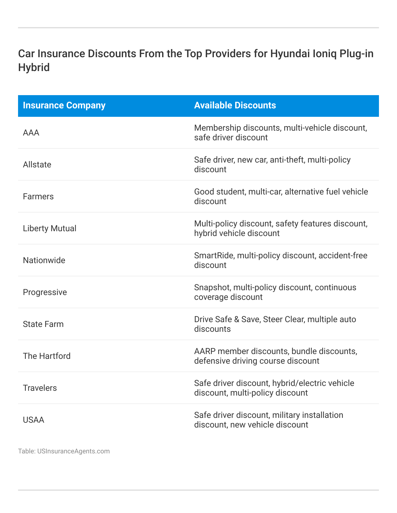 <h3>Car Insurance Discounts From the Top Providers for Hyundai Ioniq Plug-in Hybrid</h3>