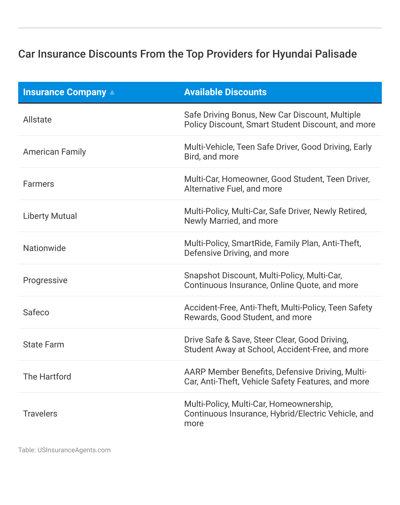 <h3>Car Insurance Discounts From the Top Providers for Hyundai Palisade</h3> 