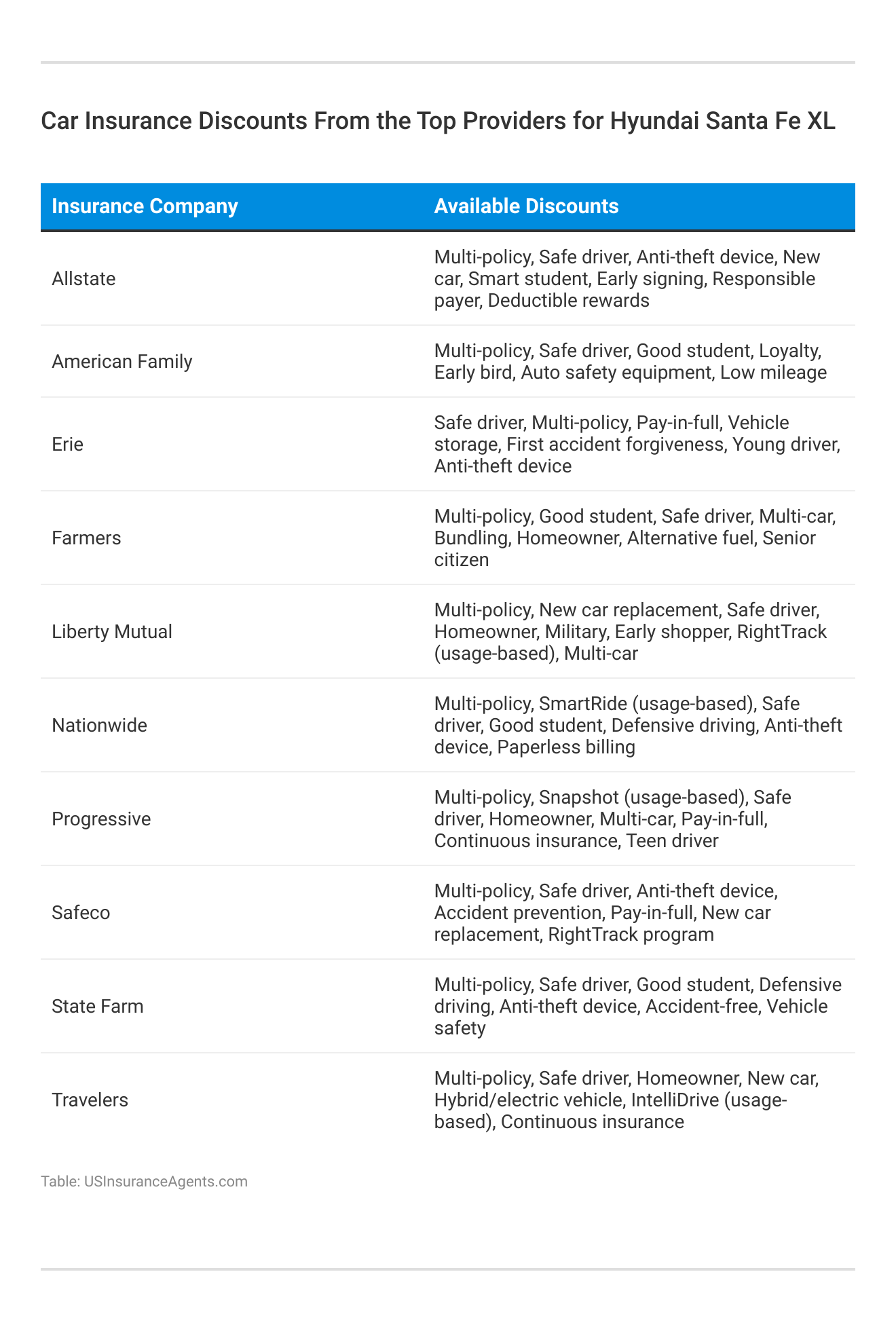 <h3>Car Insurance Discounts From the Top Providers for Hyundai Santa Fe XL</h3>