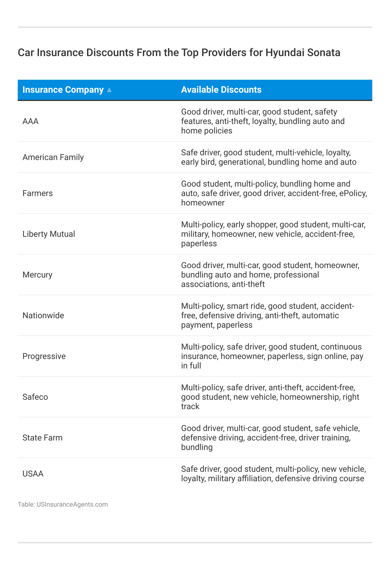 <h3>Car Insurance Discounts From the Top Providers for Hyundai Sonata</h3>