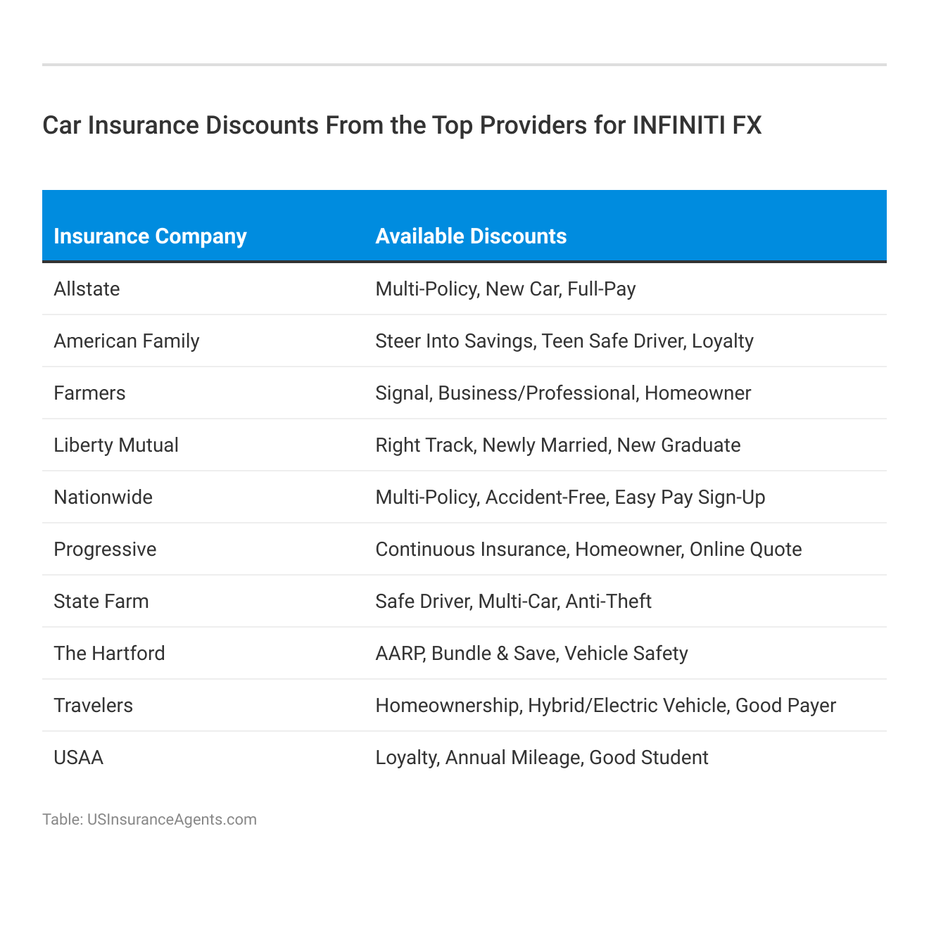 <h3>Car Insurance Discounts From the Top Providers for INFINITI FX</h3>