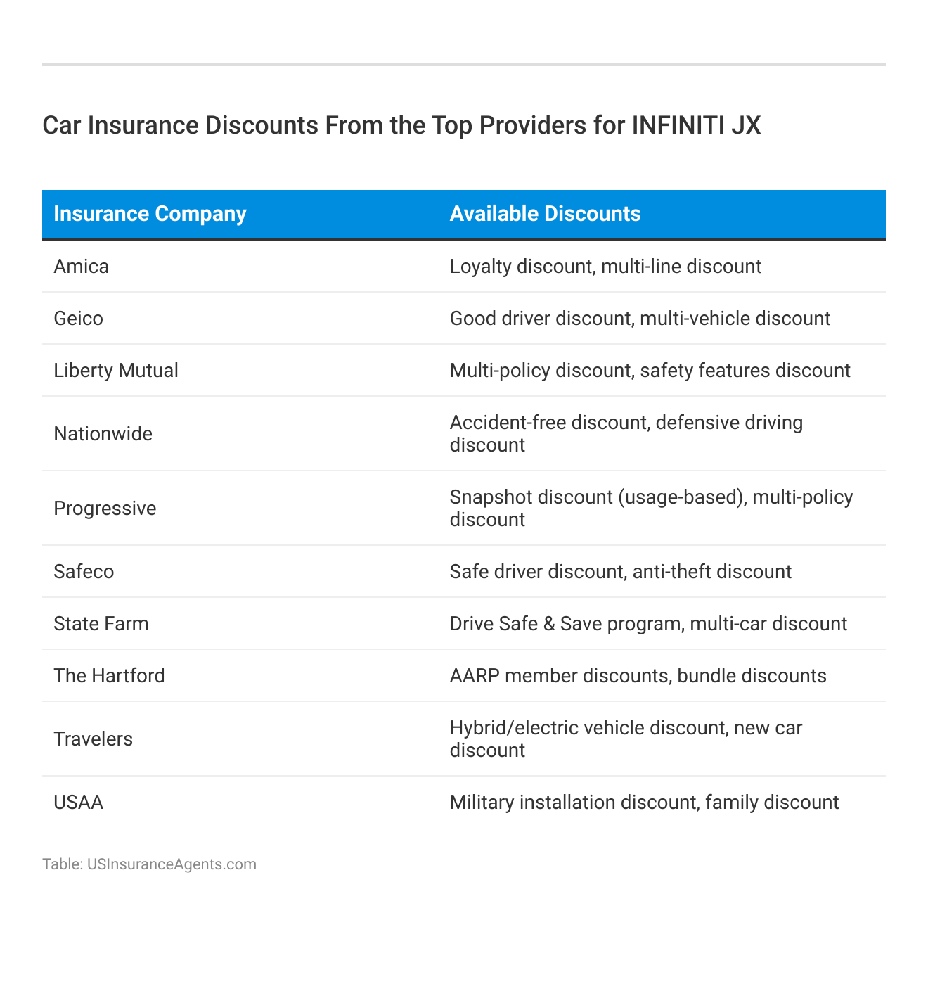 <h3>Car Insurance Discounts From the Top Providers for INFINITI JX</h3>