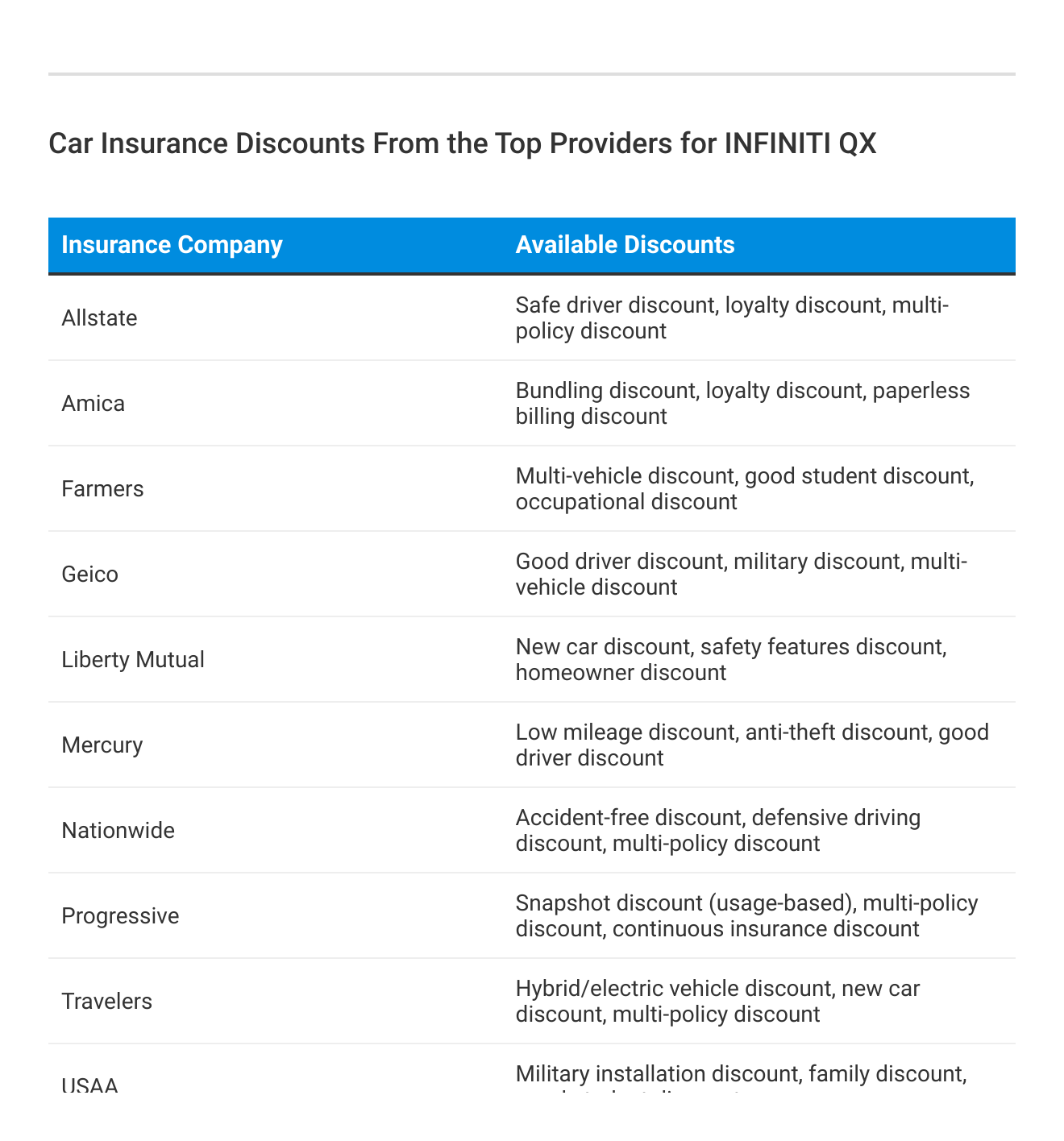 <h3>Car Insurance Discounts From the Top Providers for INFINITI QX</h3>