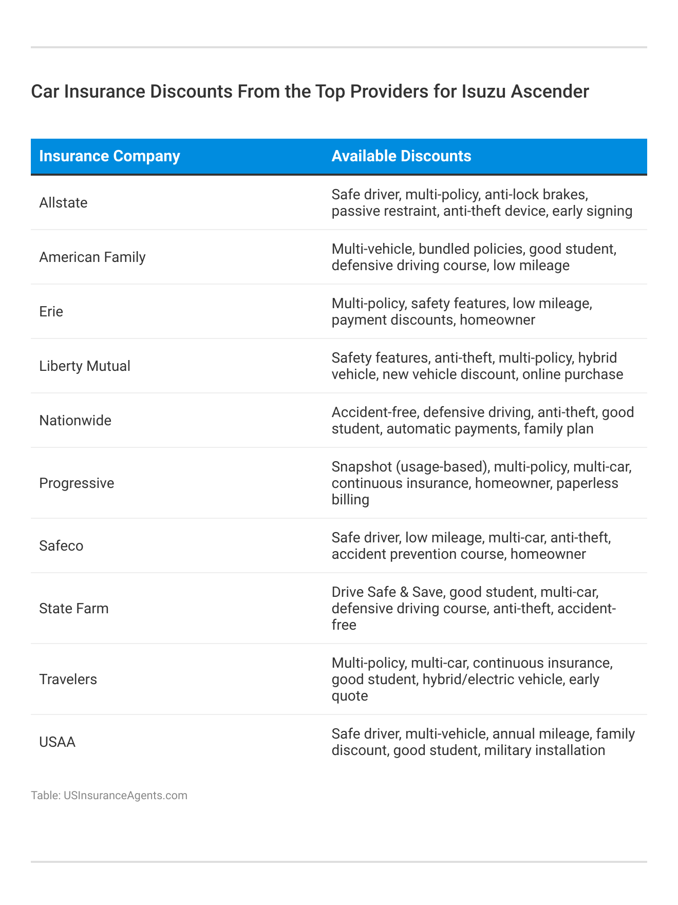 <h3>Car Insurance Discounts From the Top Providers for Isuzu Ascender</h3>