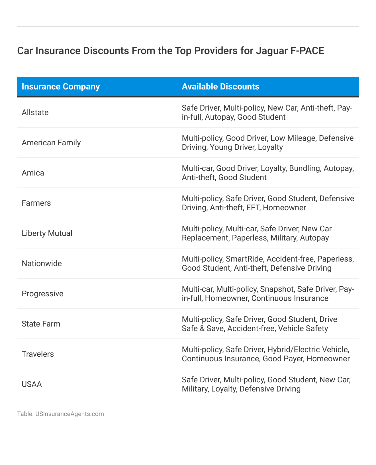 <h3>Car Insurance Discounts From the Top Providers for Jaguar F-PACE</h3>
