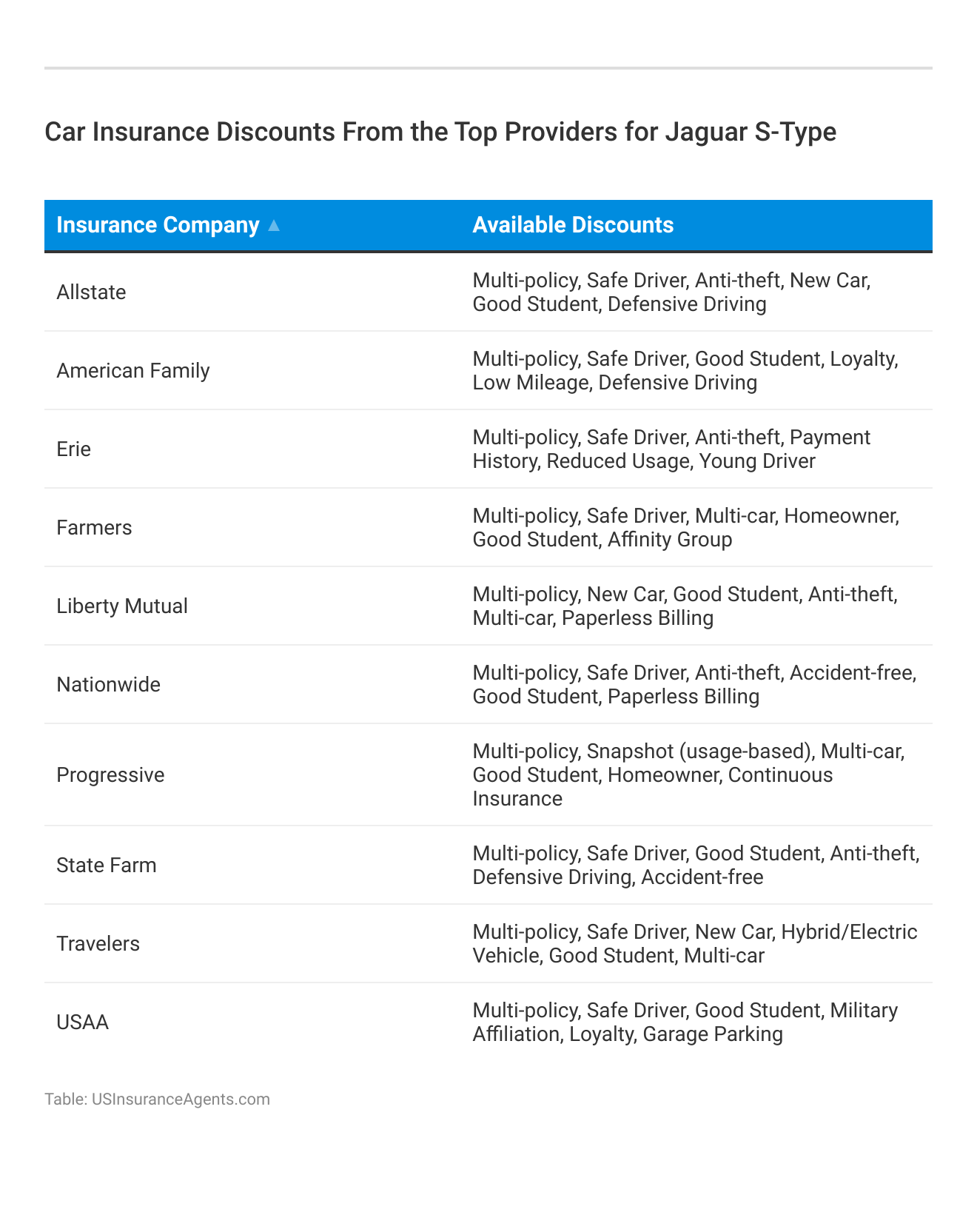 <h3>Car Insurance Discounts From the Top Providers for Jaguar S-Type</h3>