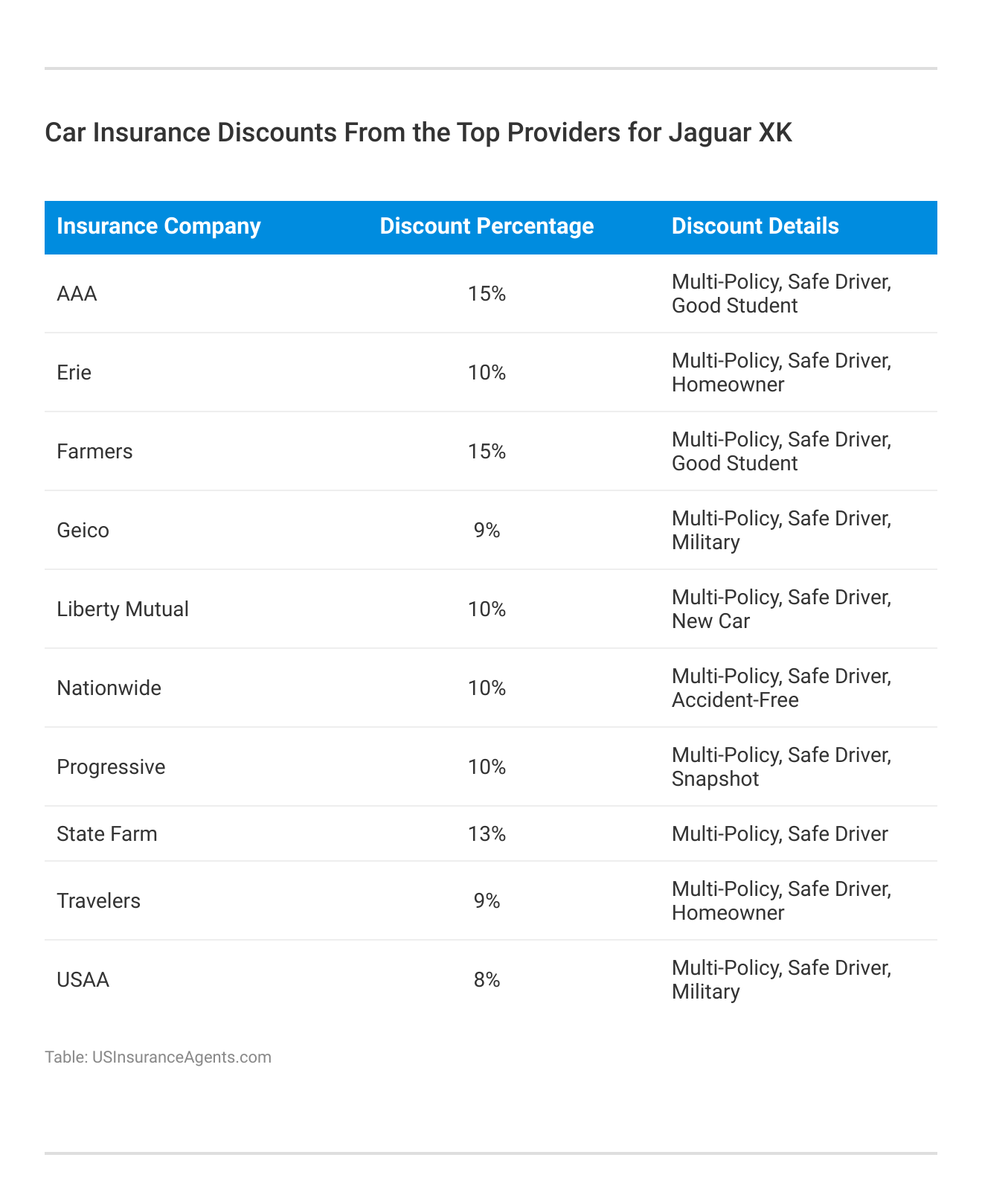 <h3>Car Insurance Discounts From the Top Providers for Jaguar XK</h3>