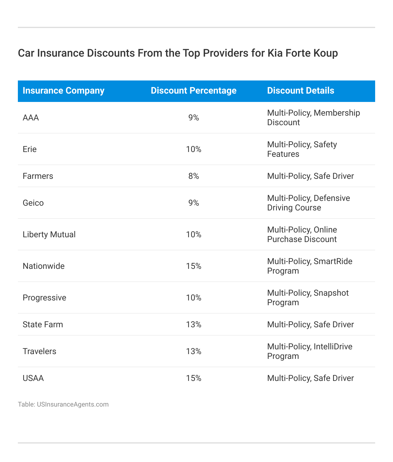 <h3>Car Insurance Discounts From the Top Providers for Kia Forte Koup</h3>