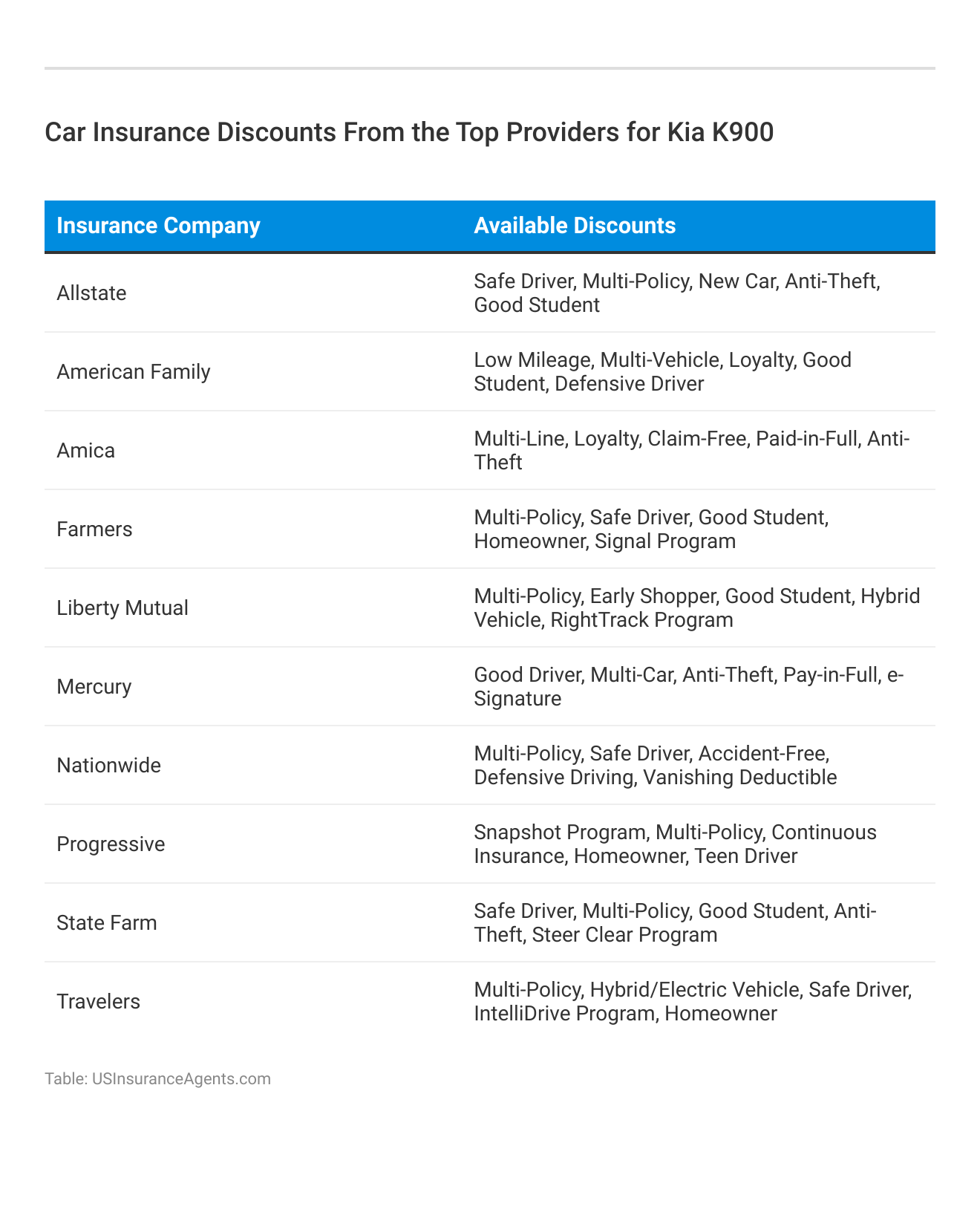 <h3>Car Insurance Discounts From the Top Providers for Kia K900</h3>