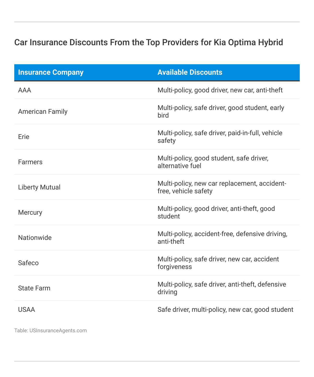 <h3>Car Insurance Discounts From the Top Providers for Kia Optima Hybrid</h3>