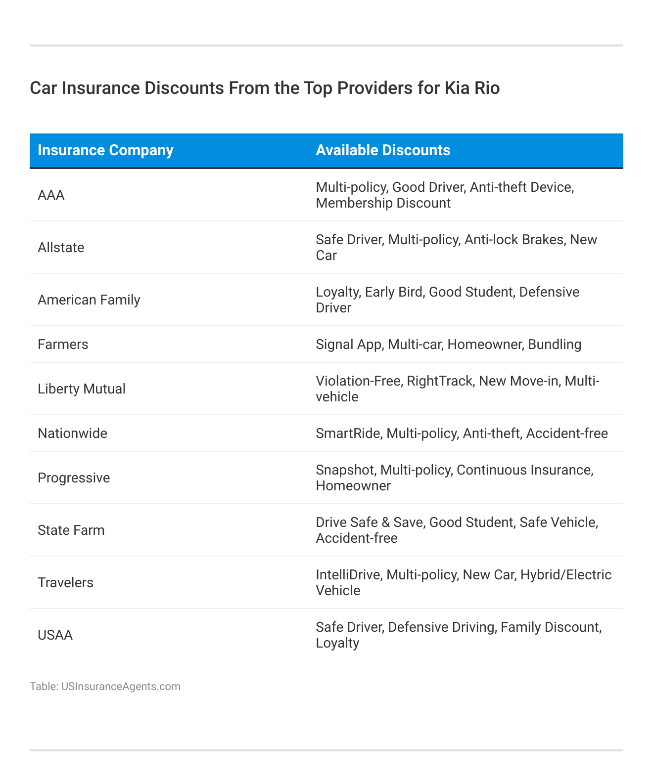 <h3>Car Insurance Discounts From the Top Providers for Kia Rio</h3>