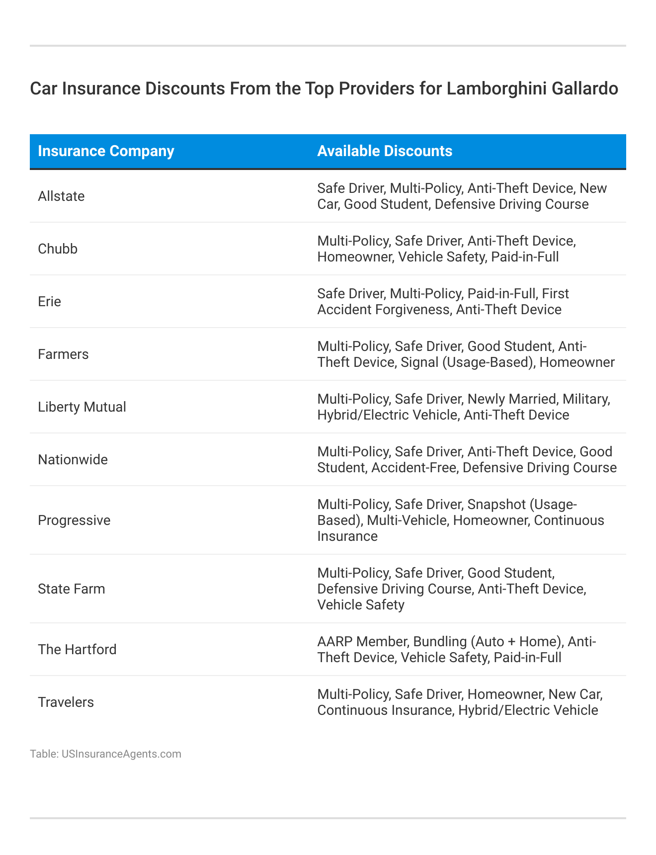<h3>Car Insurance Discounts From the Top Providers for Lamborghini Gallardo</h3>
