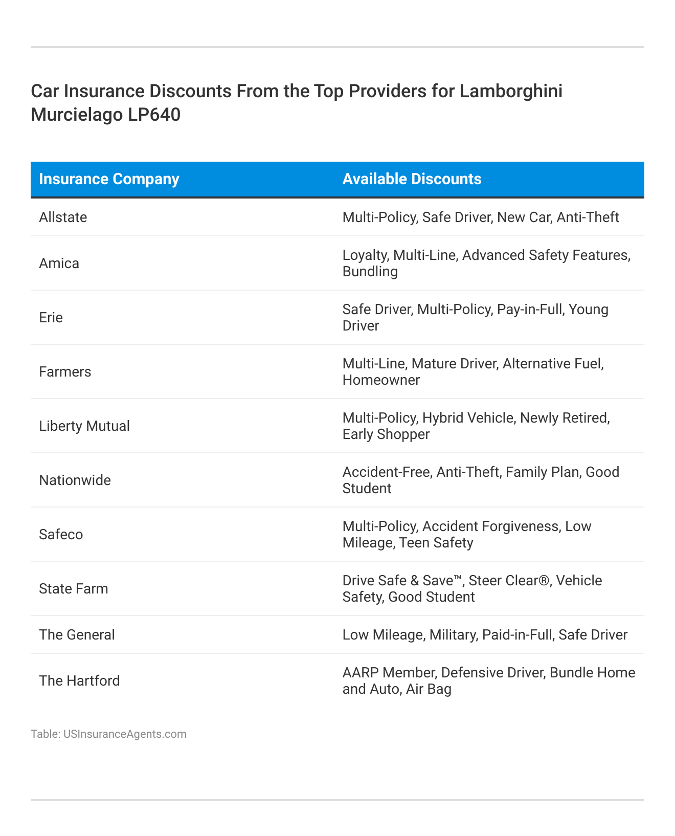 <h3>Car Insurance Discounts From the Top Providers for Lamborghini Murcielago LP640</h3>