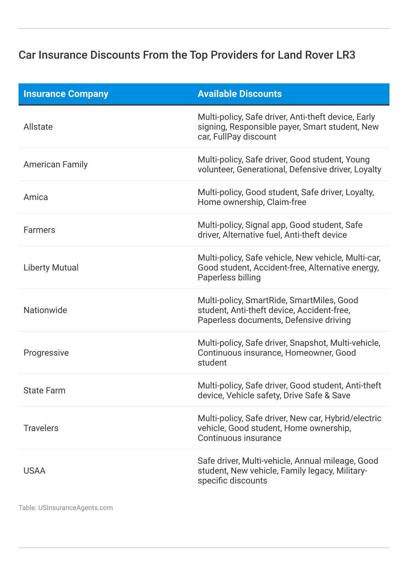 <h3>Car Insurance Discounts From the Top Providers for Land Rover LR3</h3>