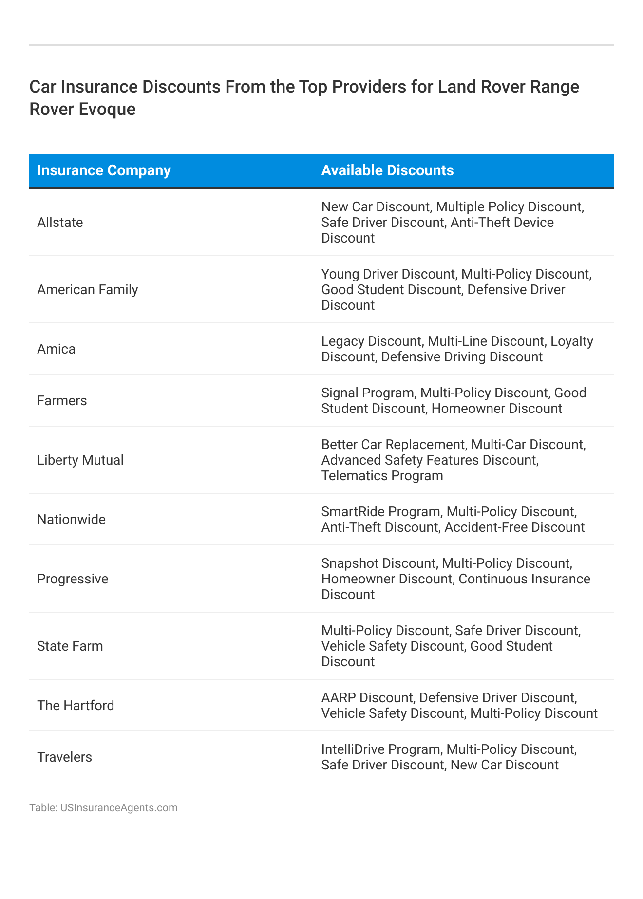 <h3>Car Insurance Discounts From the Top Providers for Land Rover Range Rover Evoque</h3>