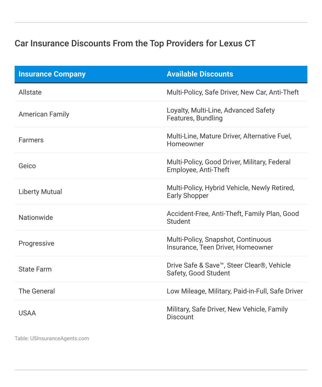 <h3>Car Insurance Discounts From the Top Providers for Lexus CT</h3>