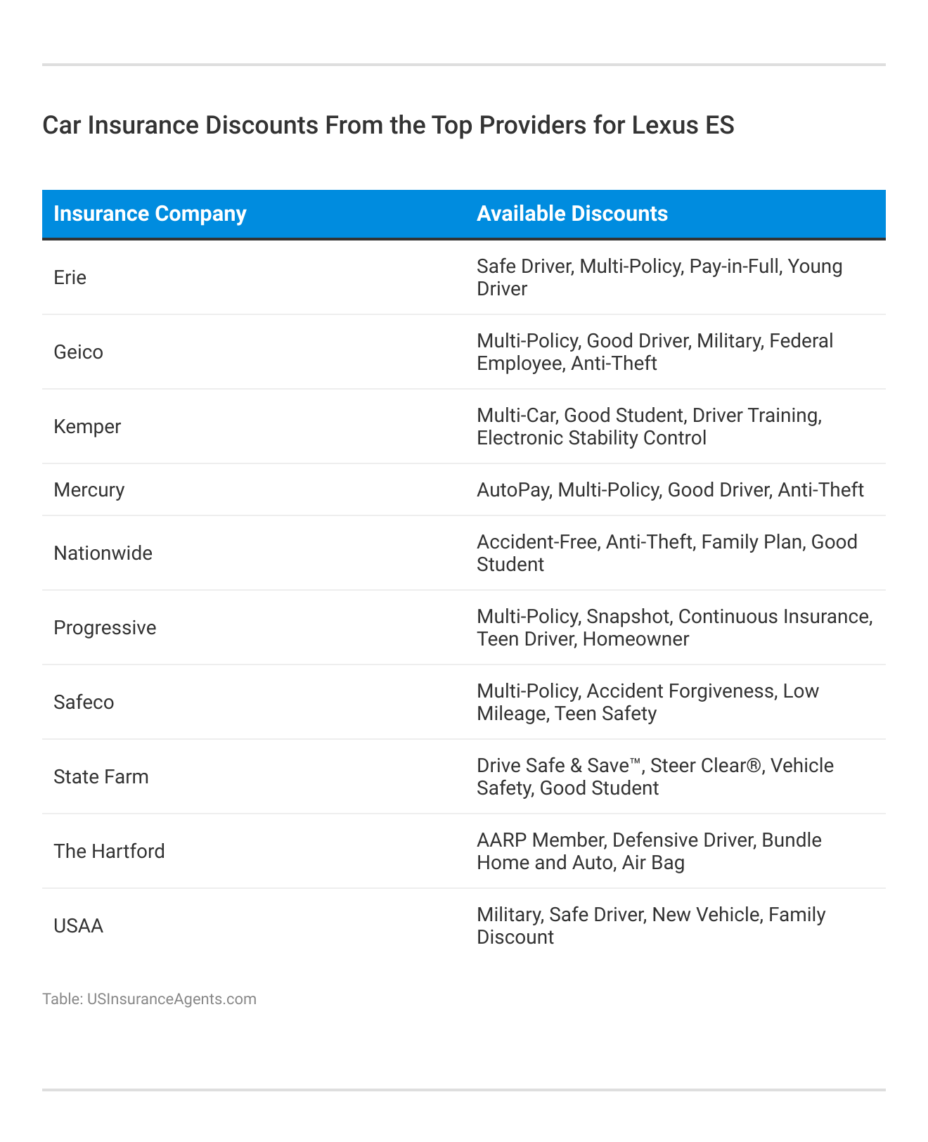 <h3>Car Insurance Discounts From the Top Providers for Lexus ES</h3>