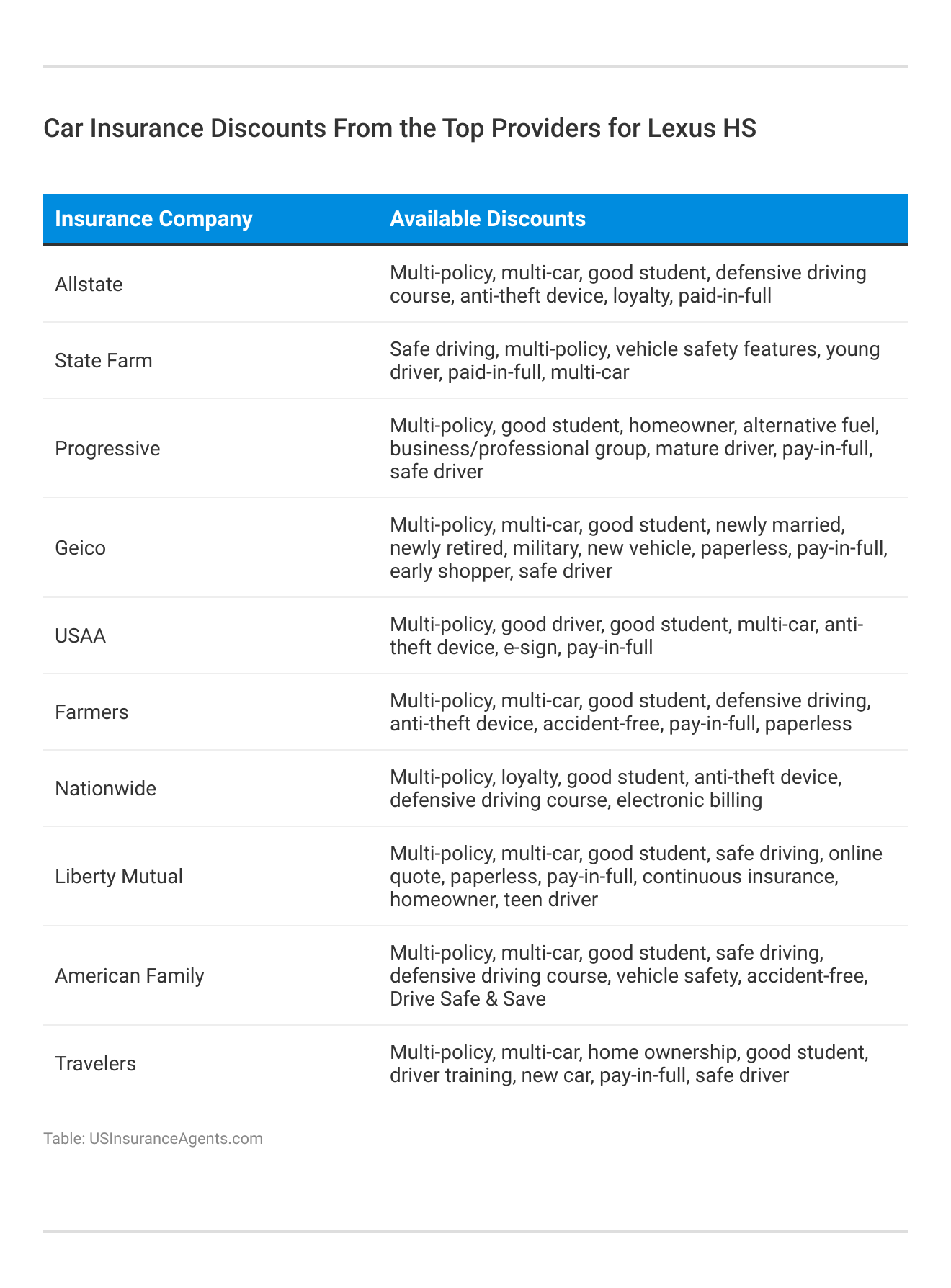 <h3>Car Insurance Discounts From the Top Providers for Lexus HS</h3>